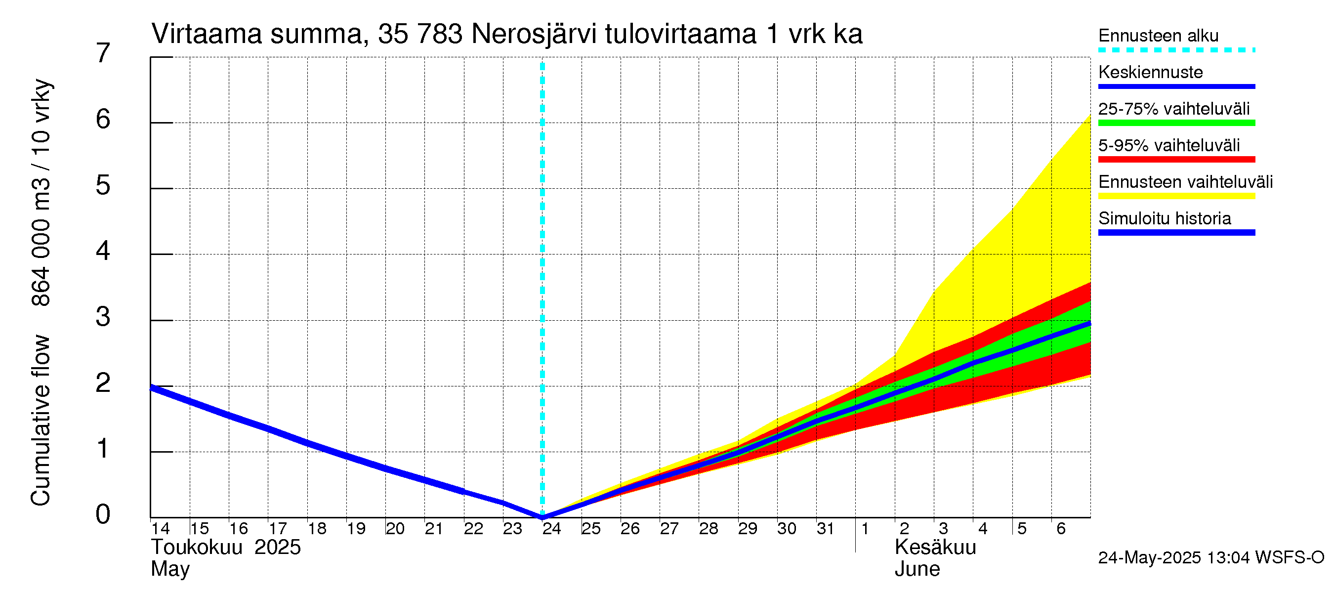 Kokemäenjoen vesistöalue - Nerosjärvi: Tulovirtaama - summa