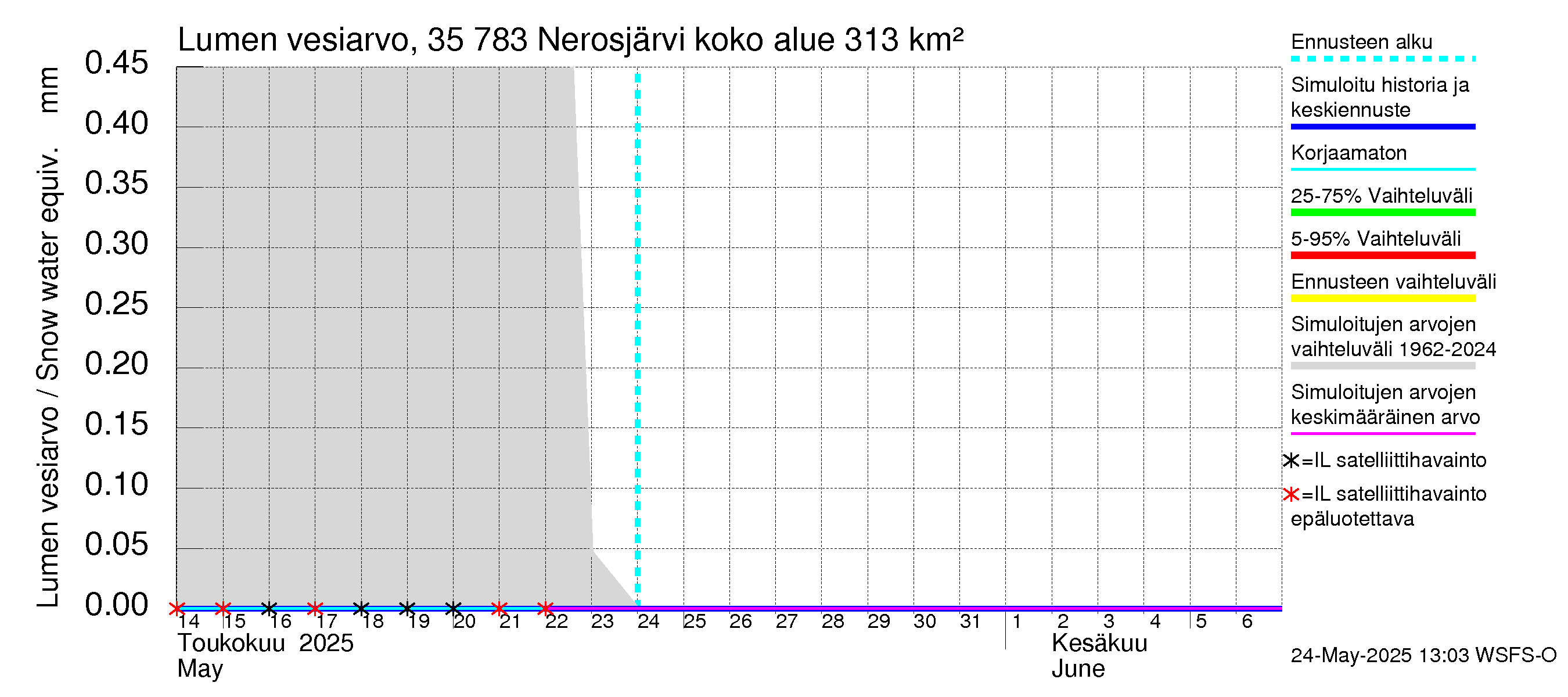 Kokemäenjoen vesistöalue - Nerosjärvi: Lumen vesiarvo
