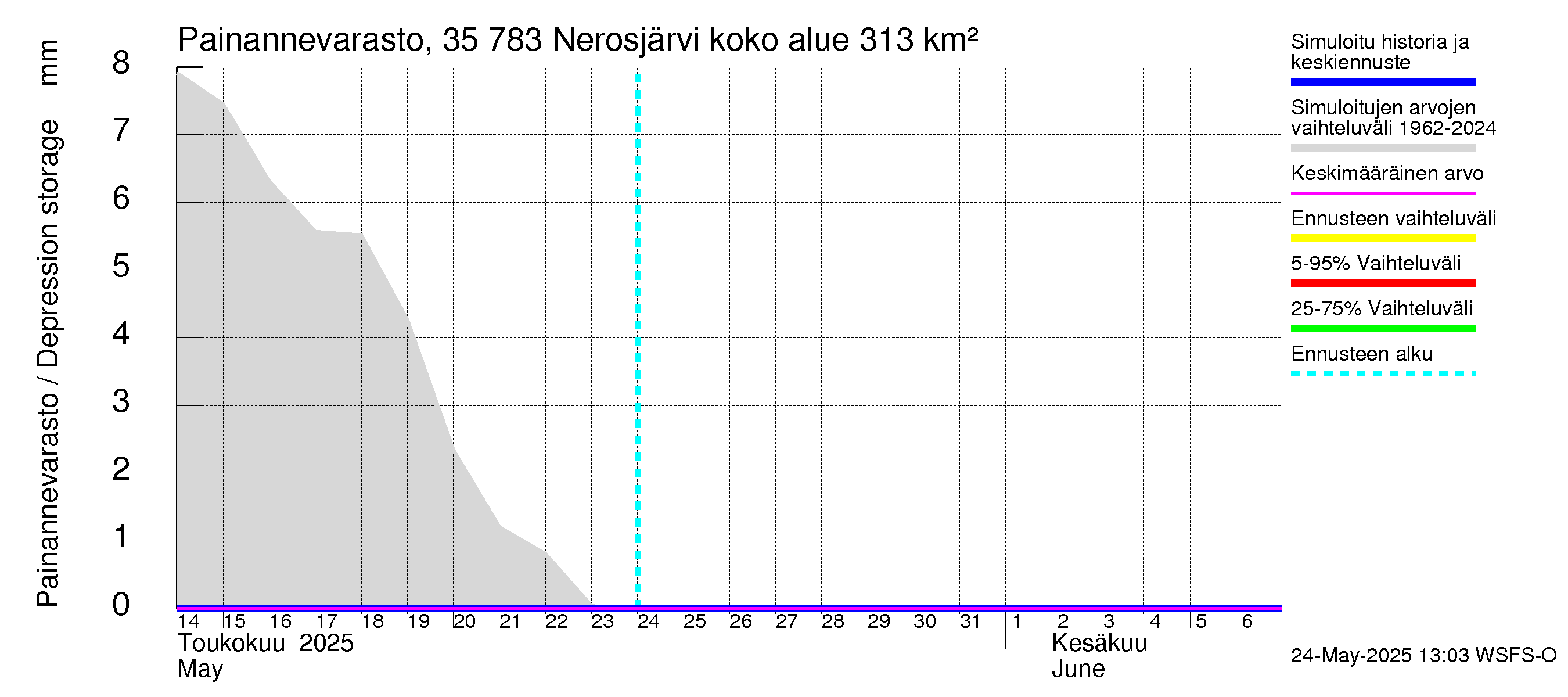Kokemäenjoen vesistöalue - Nerosjärvi: Painannevarasto