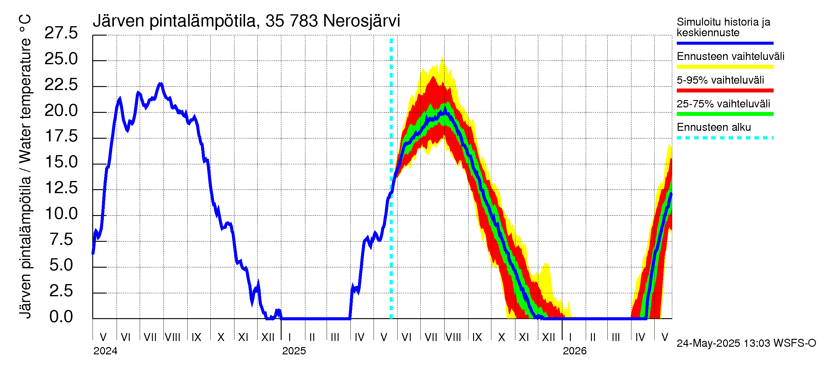 Kokemäenjoen vesistöalue - Nerosjärvi: Järven pintalämpötila