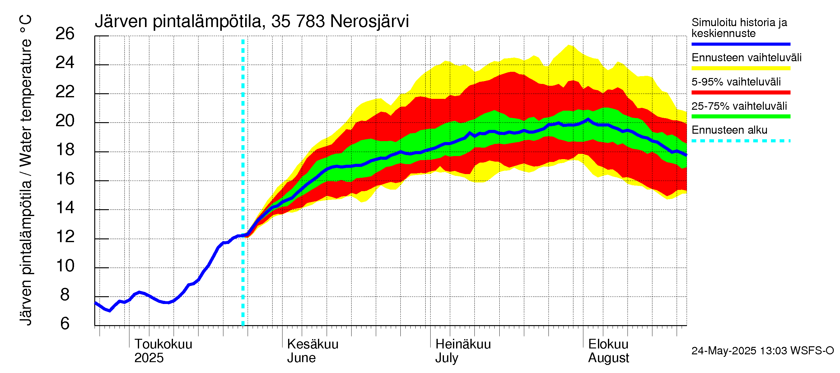 Kokemäenjoen vesistöalue - Nerosjärvi: Järven pintalämpötila