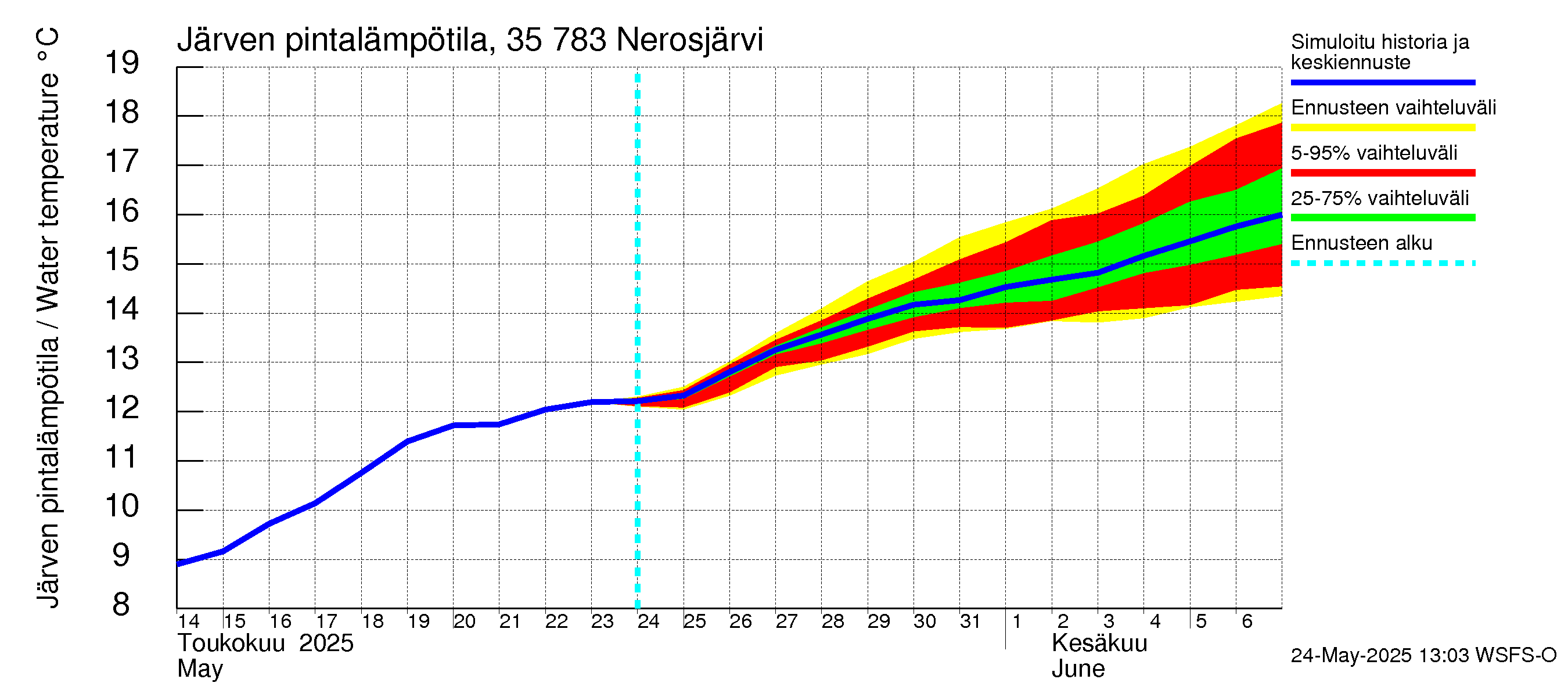 Kokemäenjoen vesistöalue - Nerosjärvi: Järven pintalämpötila
