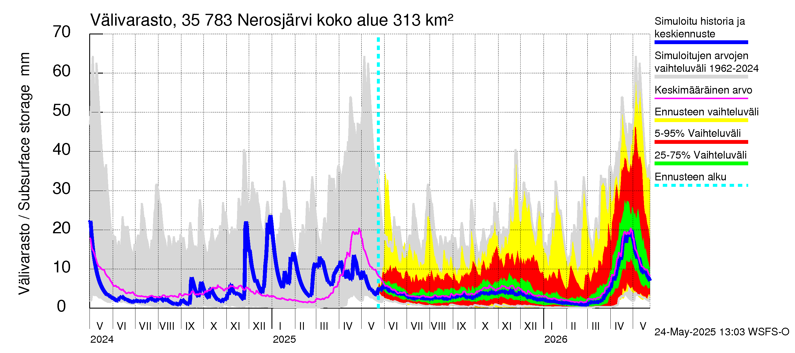 Kokemäenjoen vesistöalue - Nerosjärvi: Välivarasto