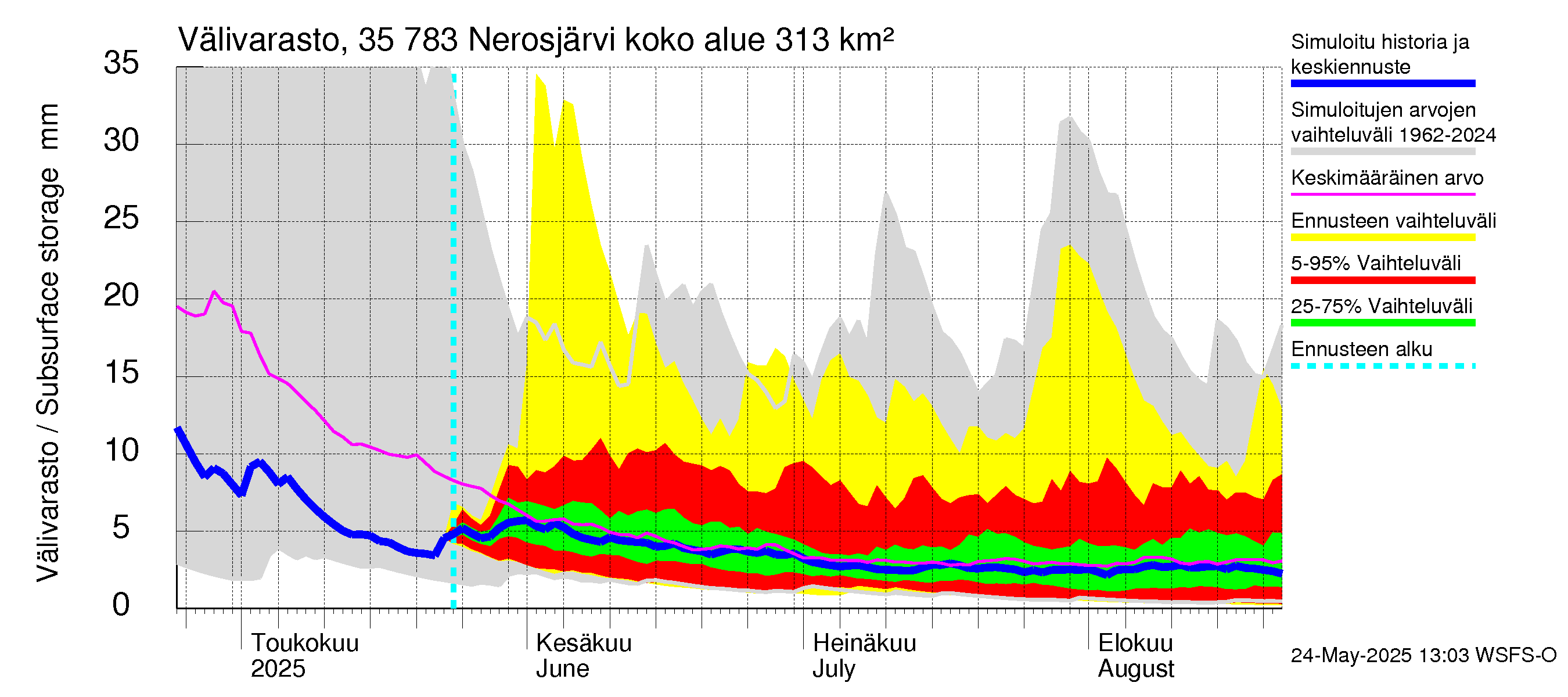 Kokemäenjoen vesistöalue - Nerosjärvi: Välivarasto