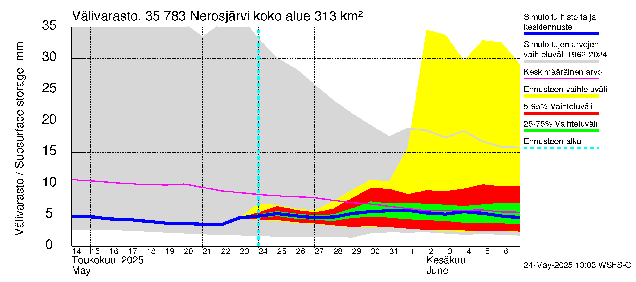 Kokemäenjoen vesistöalue - Nerosjärvi: Välivarasto