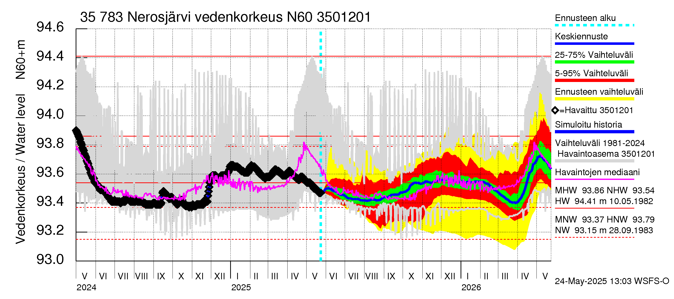 Kokemäenjoen vesistöalue - Nerosjärvi: Vedenkorkeus - jakaumaennuste