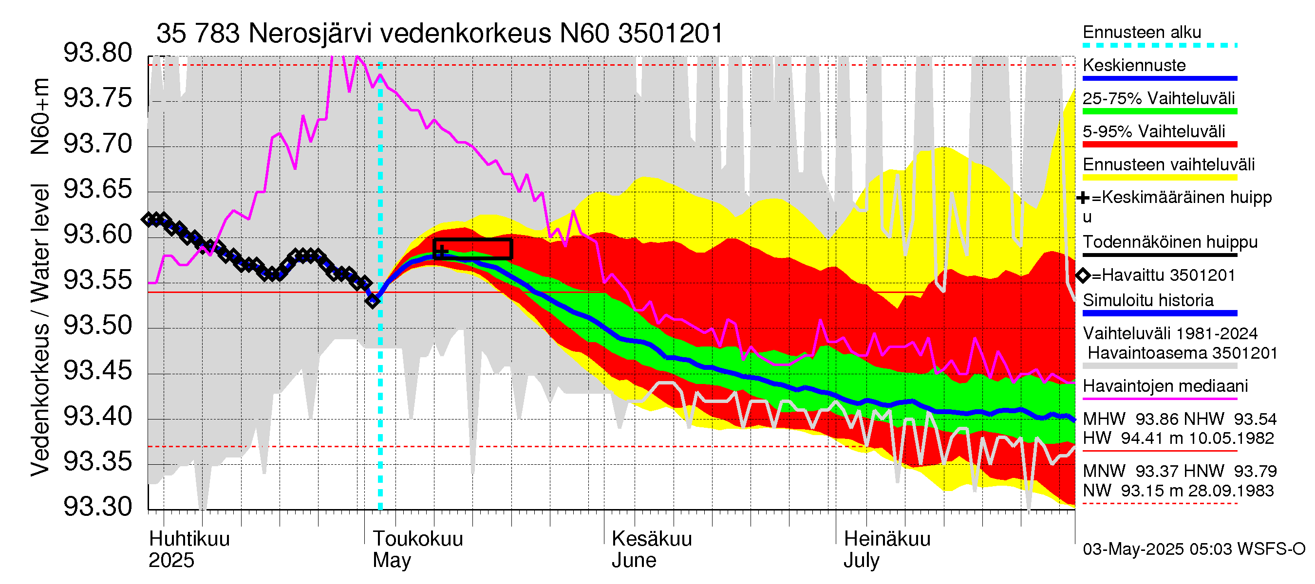 Kokemäenjoen vesistöalue - Nerosjärvi: Vedenkorkeus - jakaumaennuste