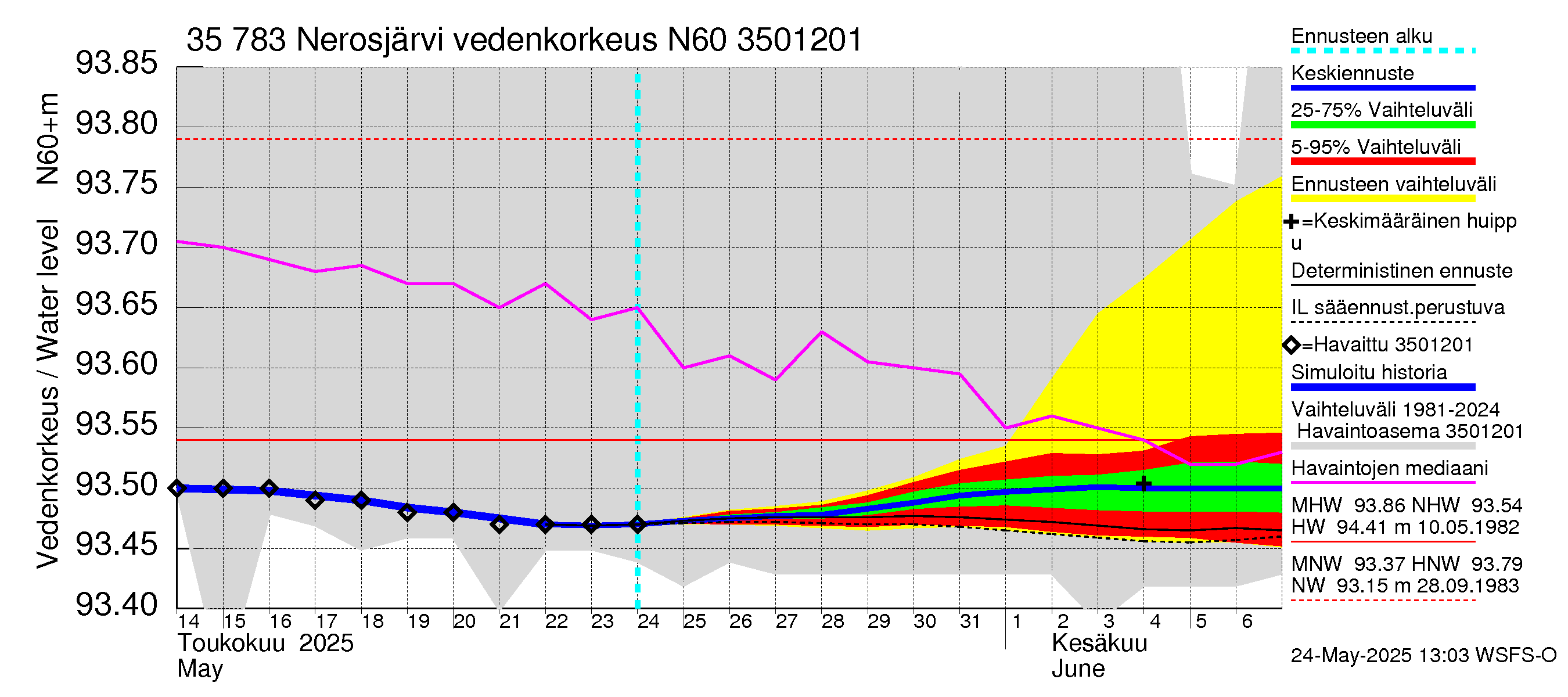 Kokemäenjoen vesistöalue - Nerosjärvi: Vedenkorkeus - jakaumaennuste