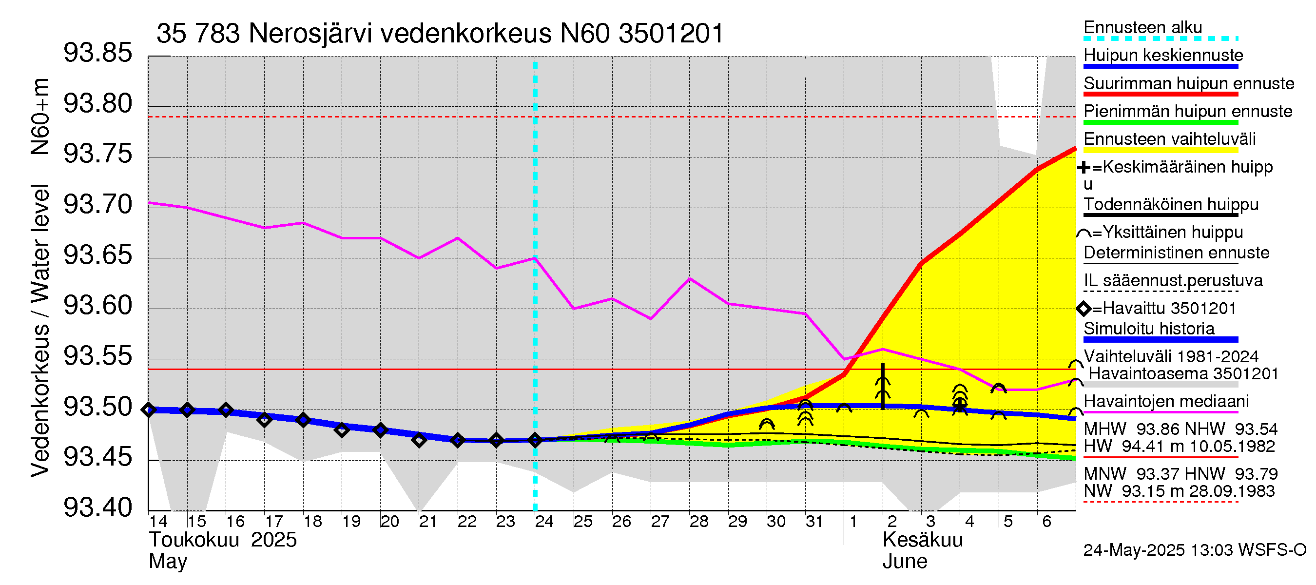 Kokemäenjoen vesistöalue - Nerosjärvi: Vedenkorkeus - huippujen keski- ja ääriennusteet