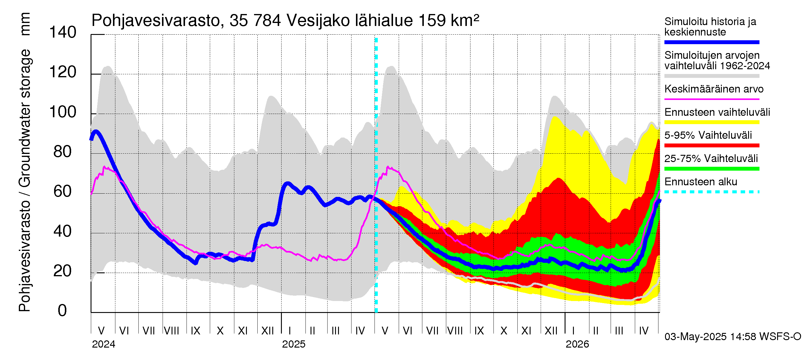 Kokemäenjoen vesistöalue - Vesijako: Pohjavesivarasto