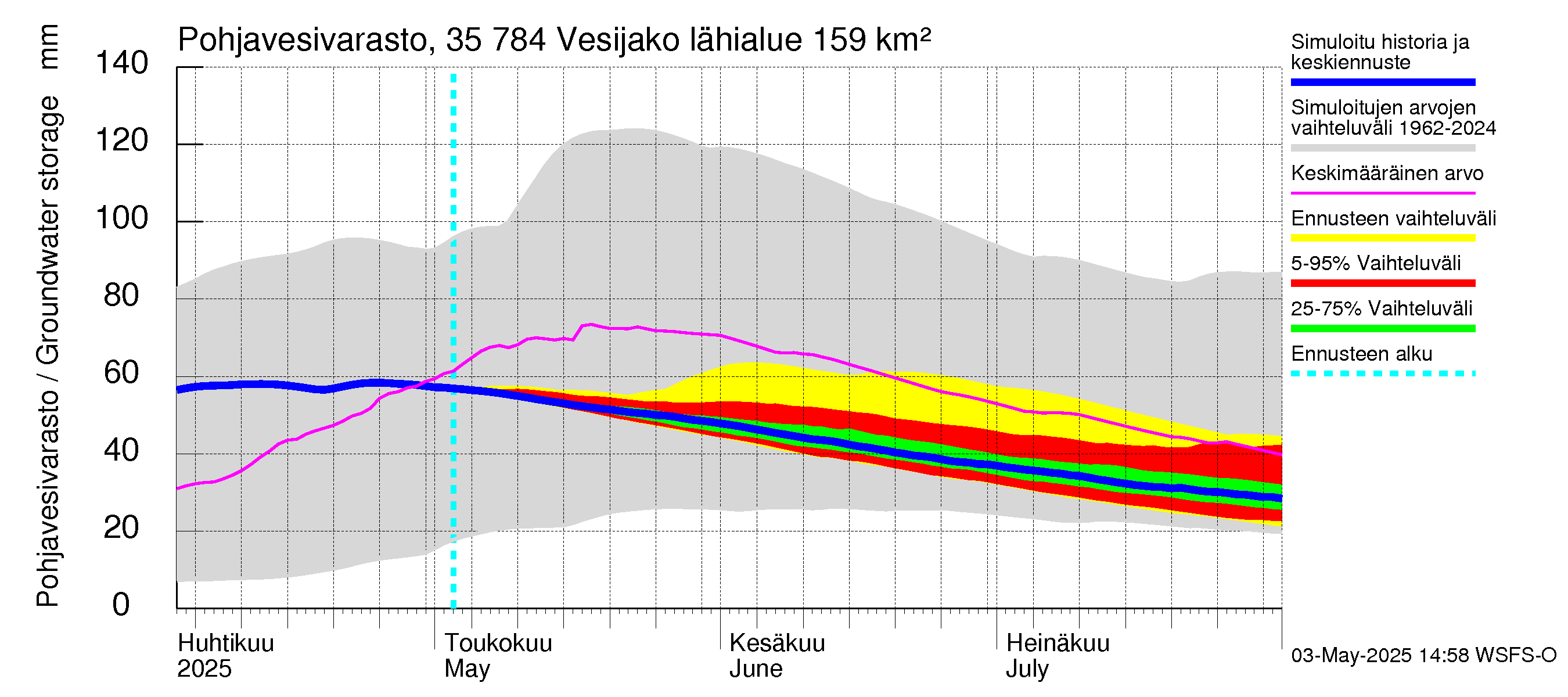 Kokemäenjoen vesistöalue - Vesijako: Pohjavesivarasto