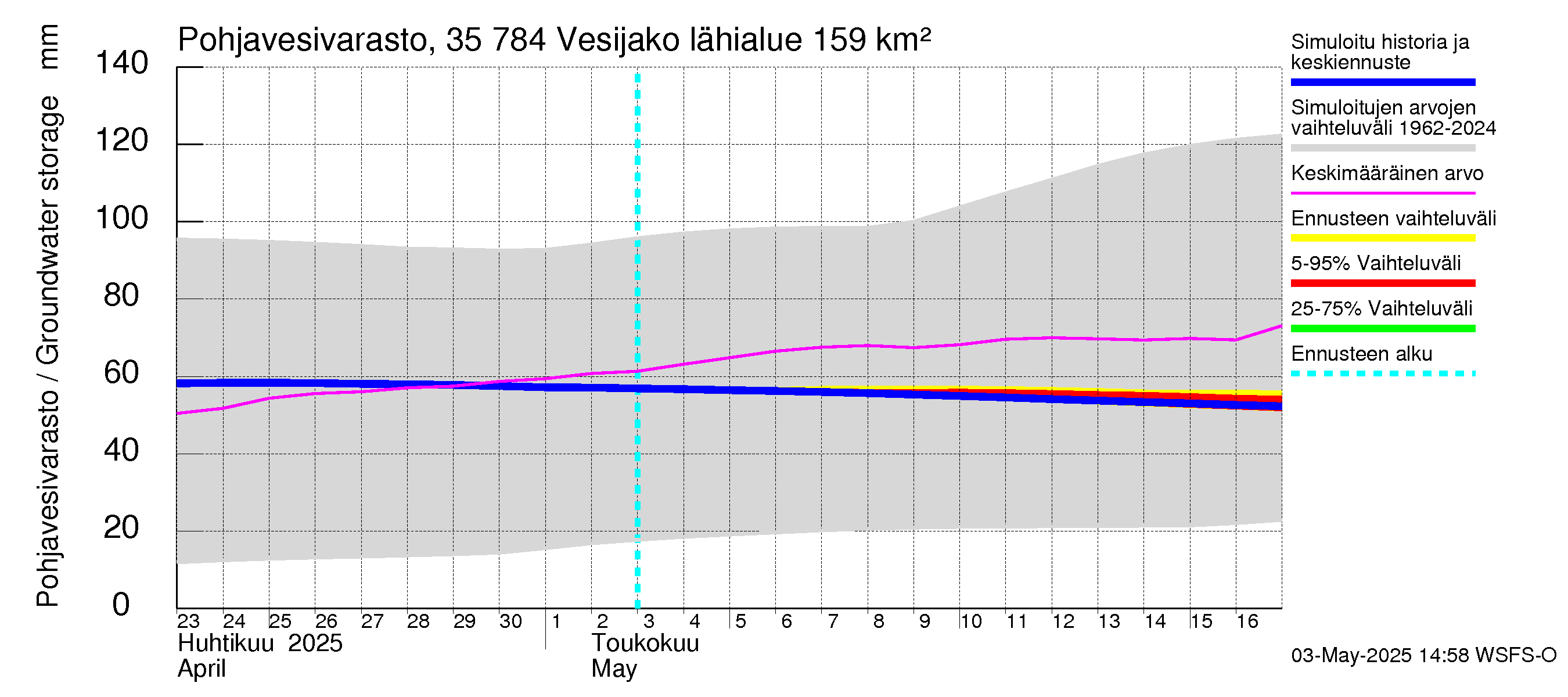 Kokemäenjoen vesistöalue - Vesijako: Pohjavesivarasto