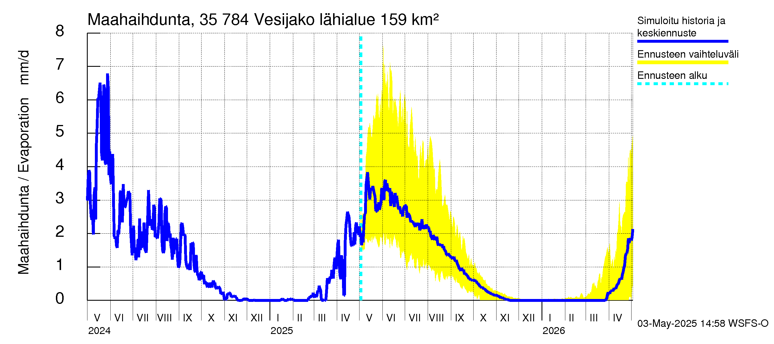 Kokemäenjoen vesistöalue - Vesijako: Haihdunta maa-alueelta