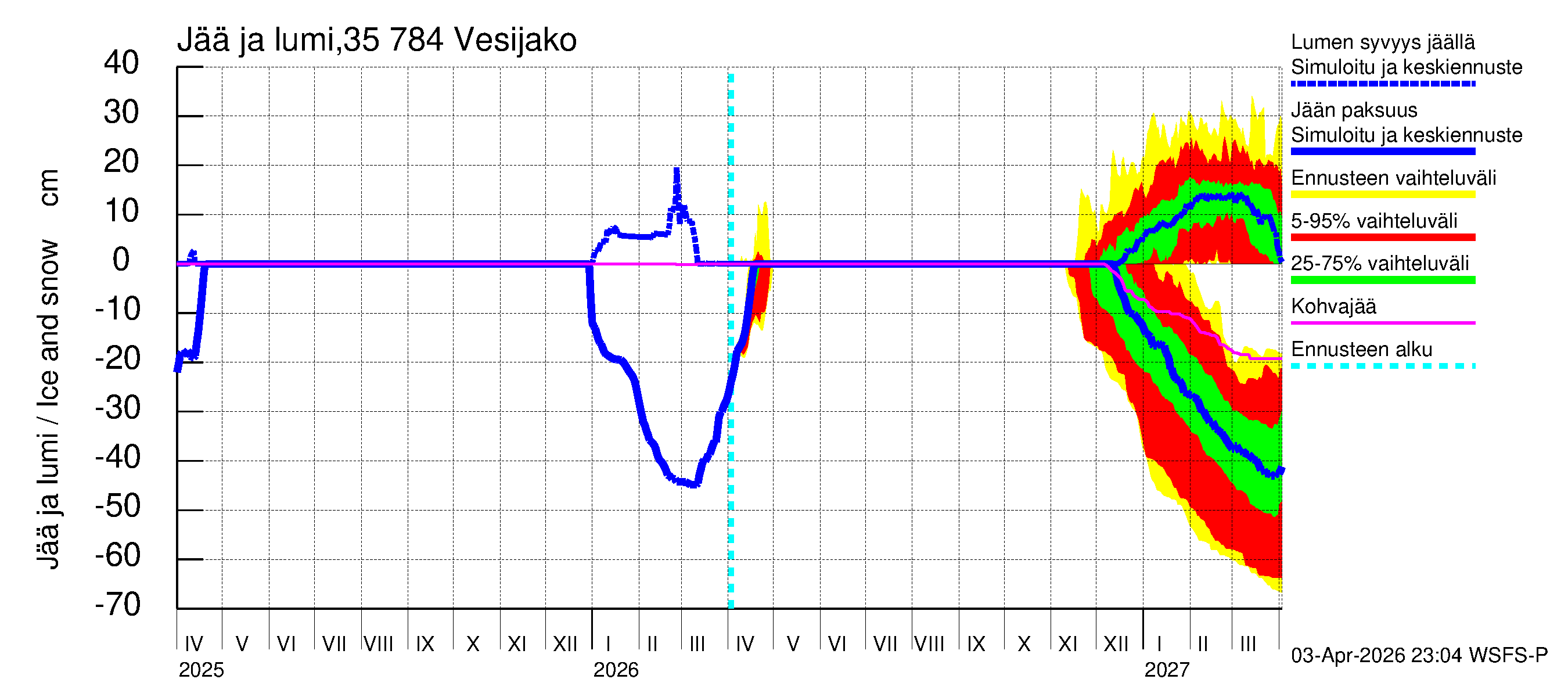 Kokemäenjoen vesistöalue - Vesijako: Jään paksuus