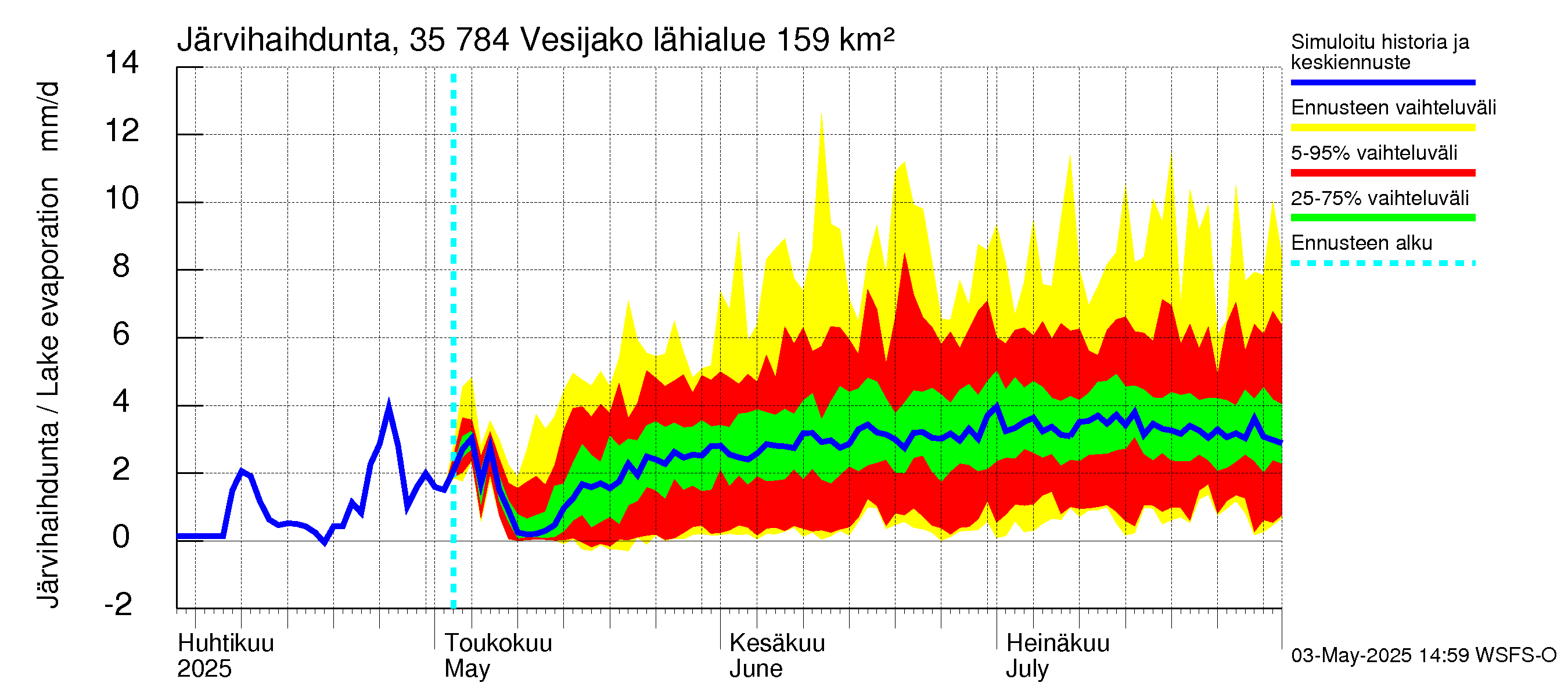 Kokemäenjoen vesistöalue - Vesijako: Järvihaihdunta