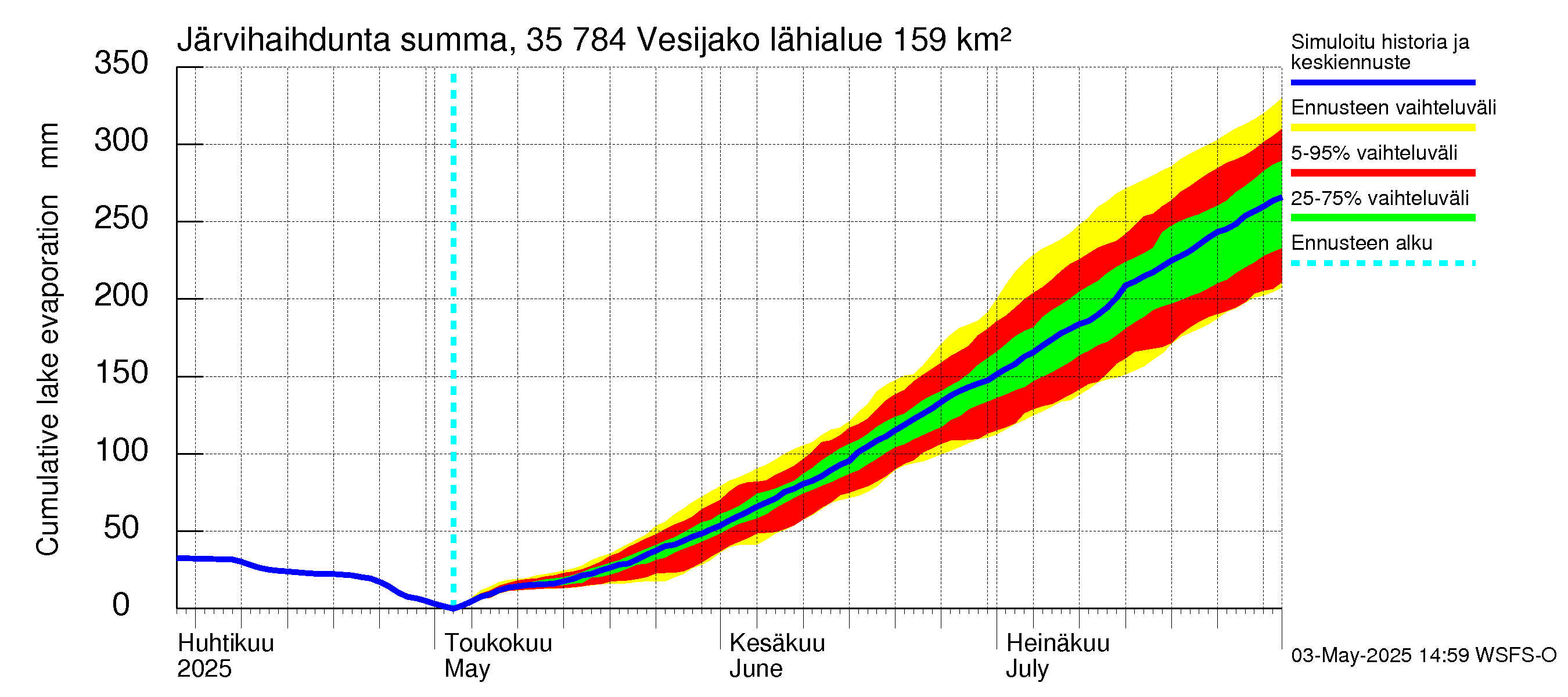 Kokemäenjoen vesistöalue - Vesijako: Järvihaihdunta - summa