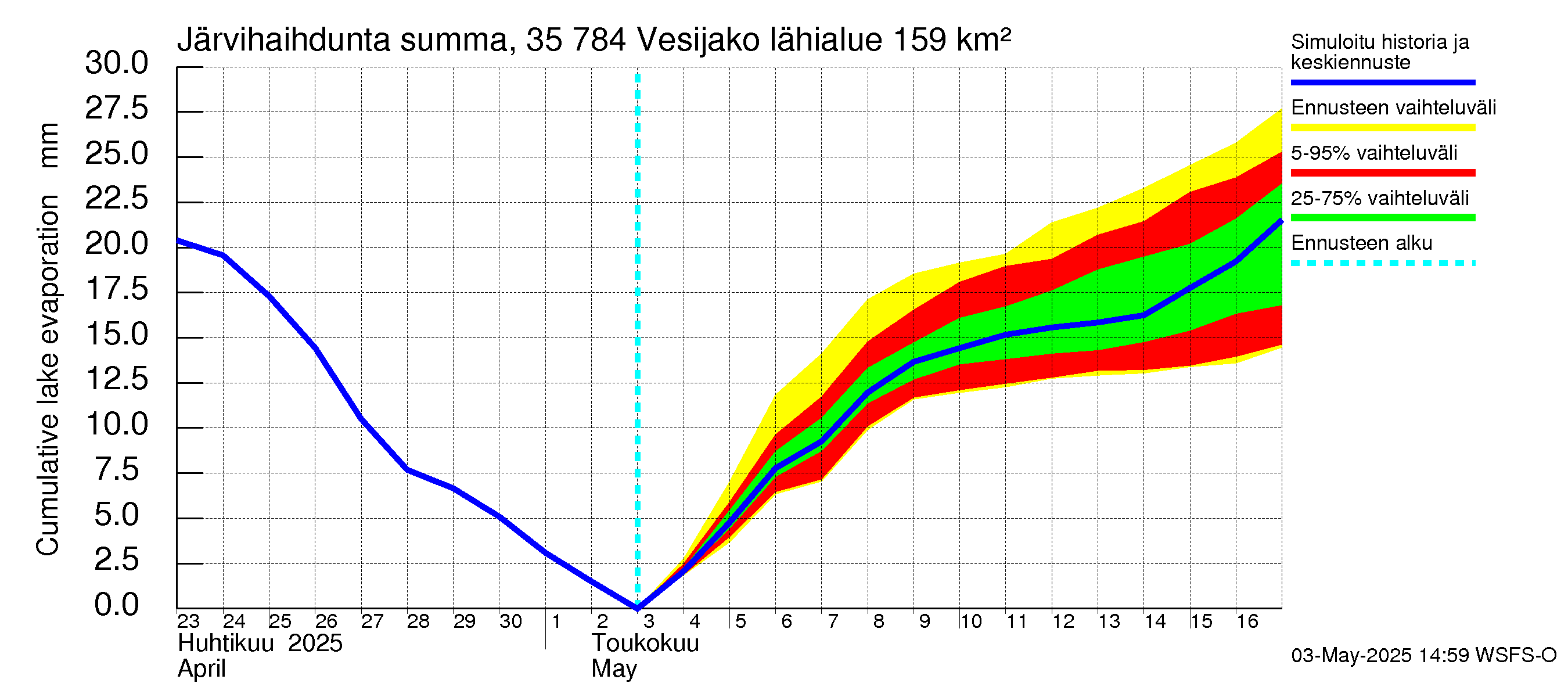 Kokemäenjoen vesistöalue - Vesijako: Järvihaihdunta - summa
