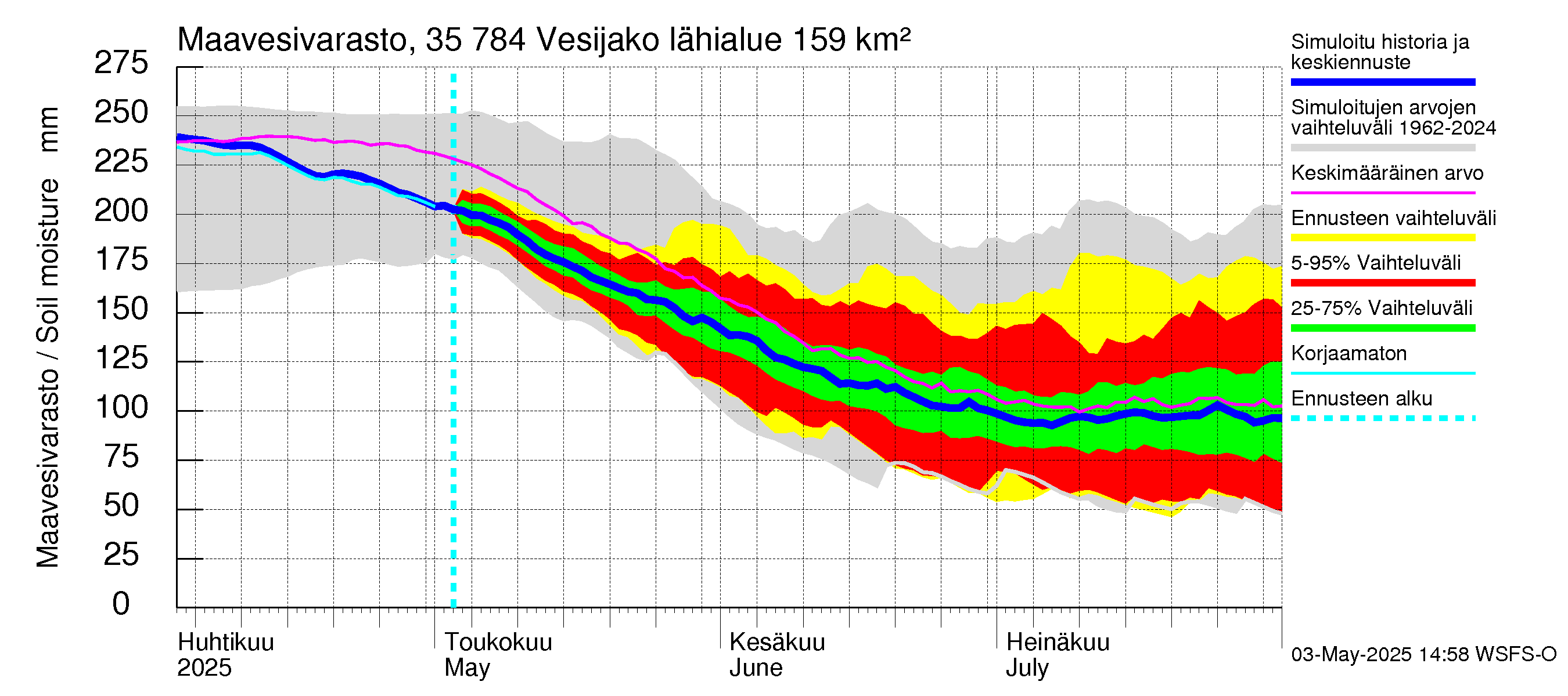 Kokemäenjoen vesistöalue - Vesijako: Maavesivarasto