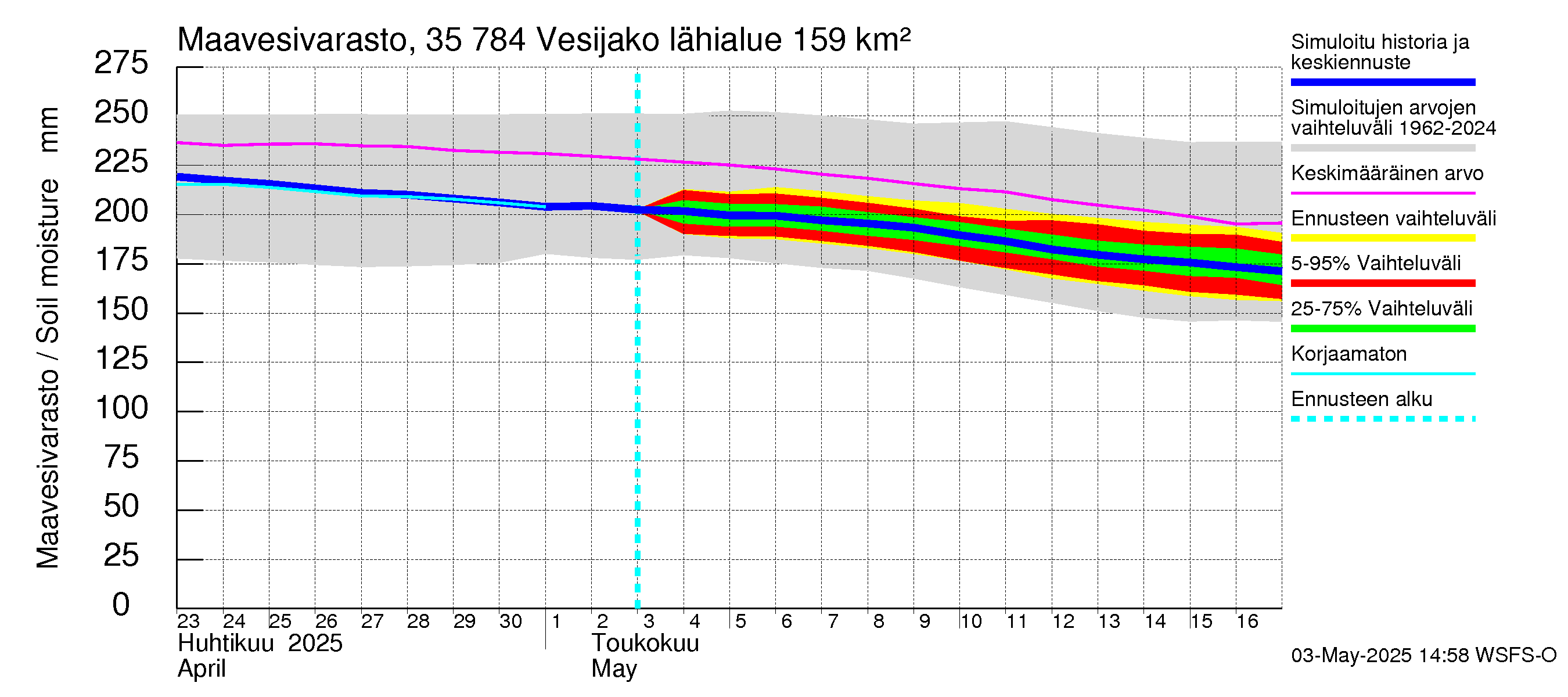 Kokemäenjoen vesistöalue - Vesijako: Maavesivarasto