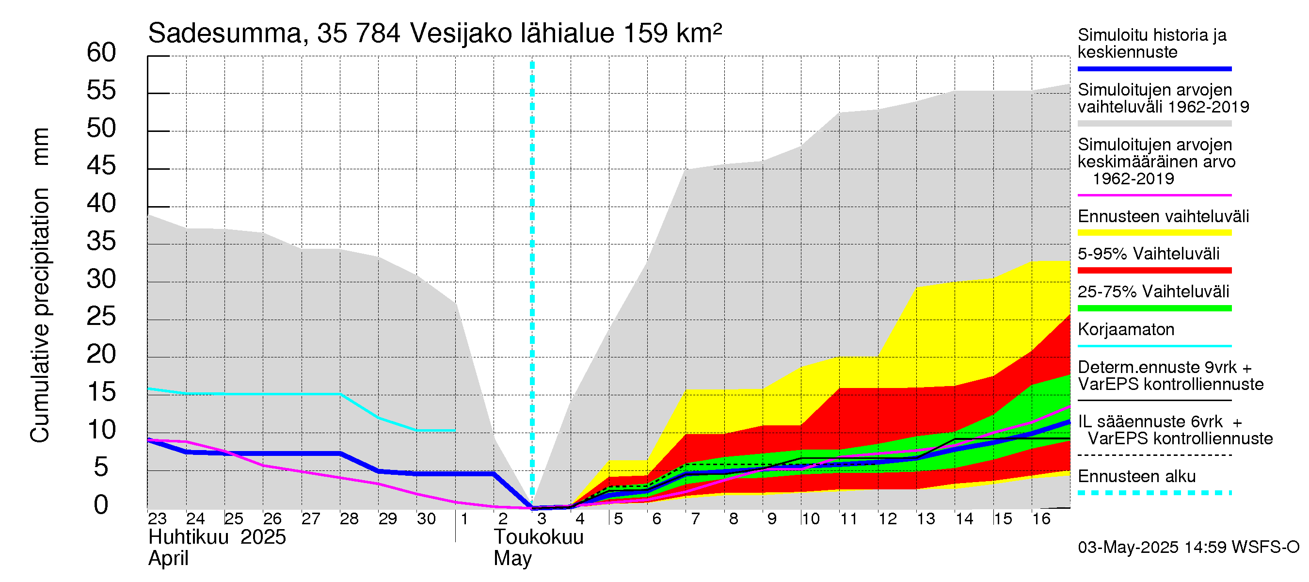 Kokemäenjoen vesistöalue - Vesijako: Sade - summa