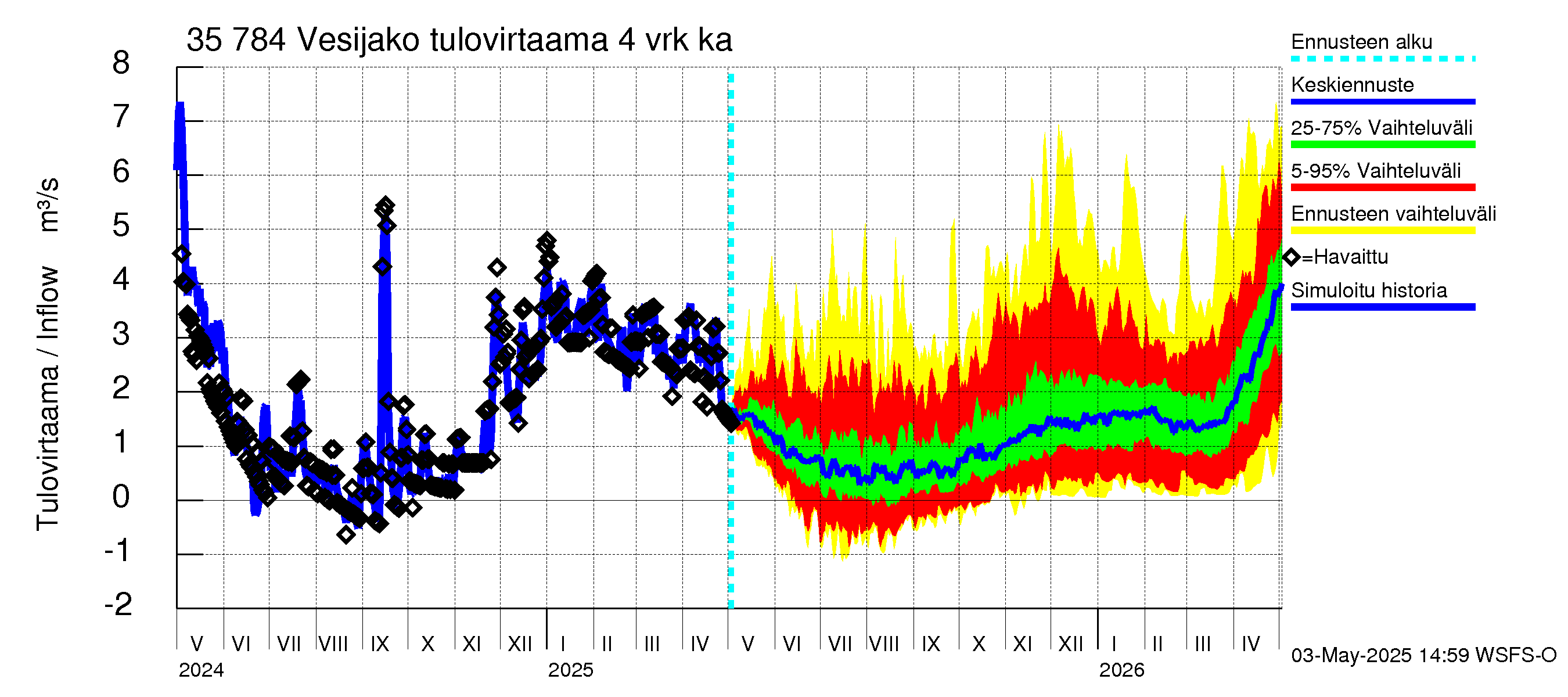 Kokemäenjoen vesistöalue - Vesijako: Tulovirtaama (usean vuorokauden liukuva keskiarvo) - jakaumaennuste
