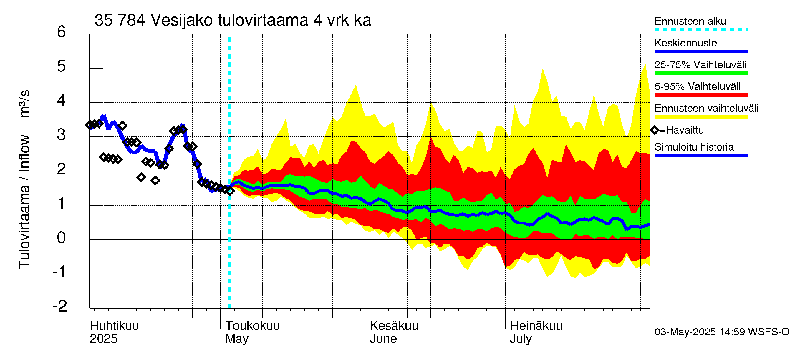 Kokemäenjoen vesistöalue - Vesijako: Tulovirtaama (usean vuorokauden liukuva keskiarvo) - jakaumaennuste