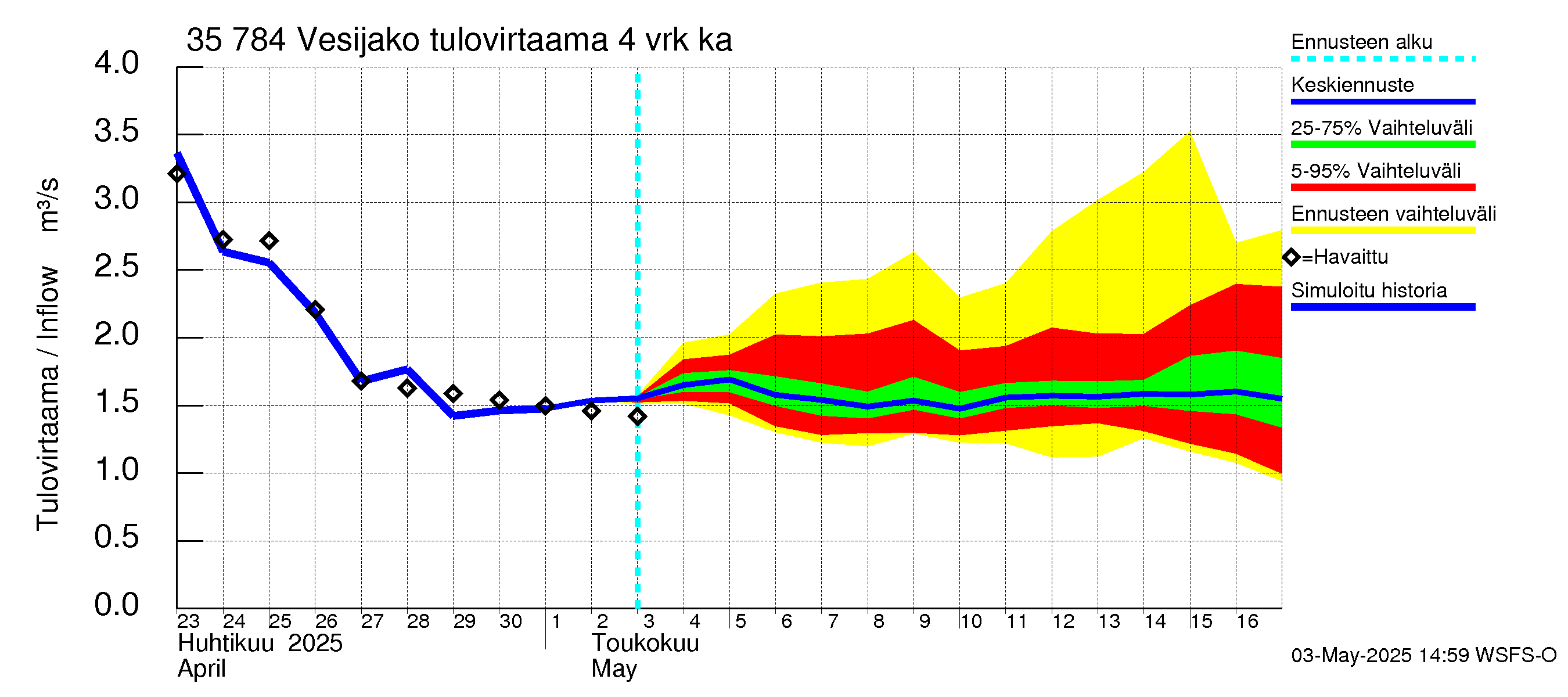 Kokemäenjoen vesistöalue - Vesijako: Tulovirtaama (usean vuorokauden liukuva keskiarvo) - jakaumaennuste