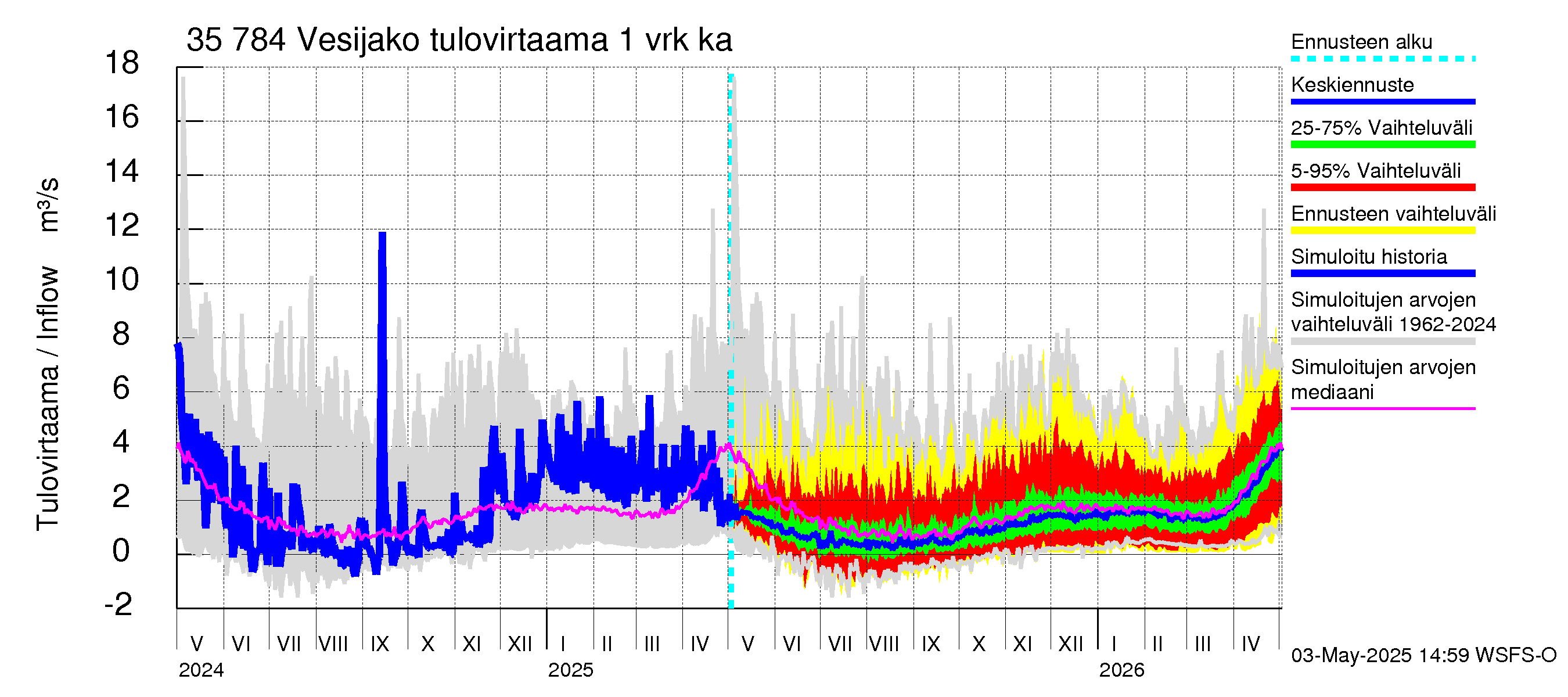 Kokemäenjoen vesistöalue - Vesijako: Tulovirtaama - jakaumaennuste