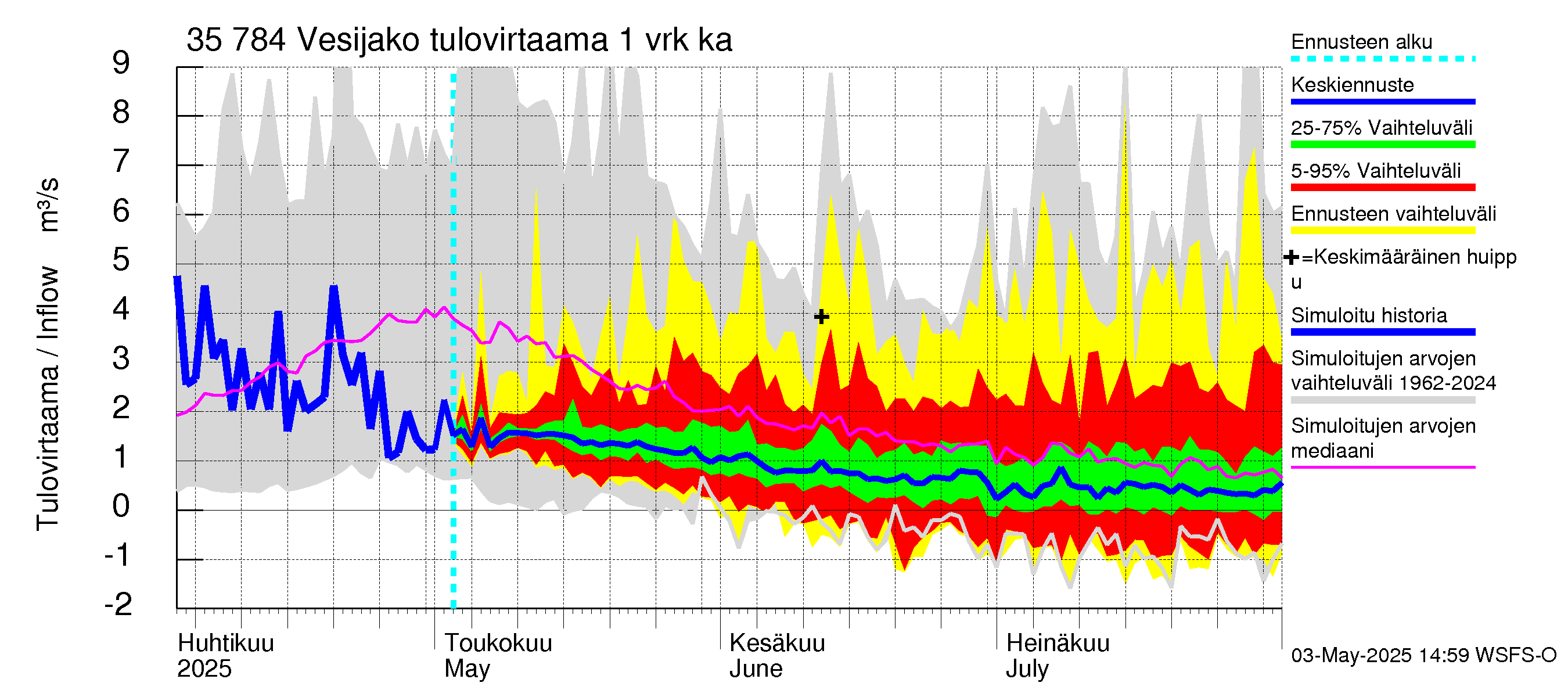 Kokemäenjoen vesistöalue - Vesijako: Tulovirtaama - jakaumaennuste