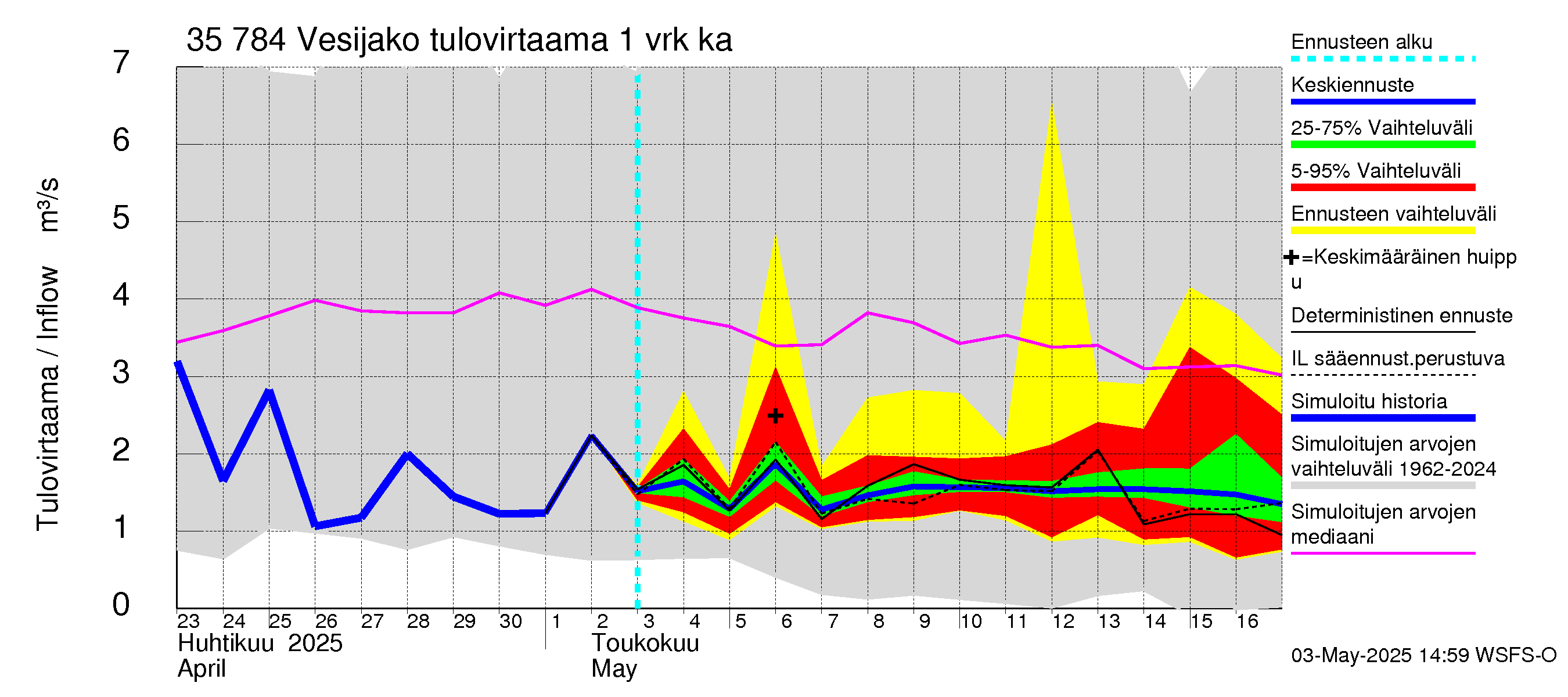 Kokemäenjoen vesistöalue - Vesijako: Tulovirtaama - jakaumaennuste