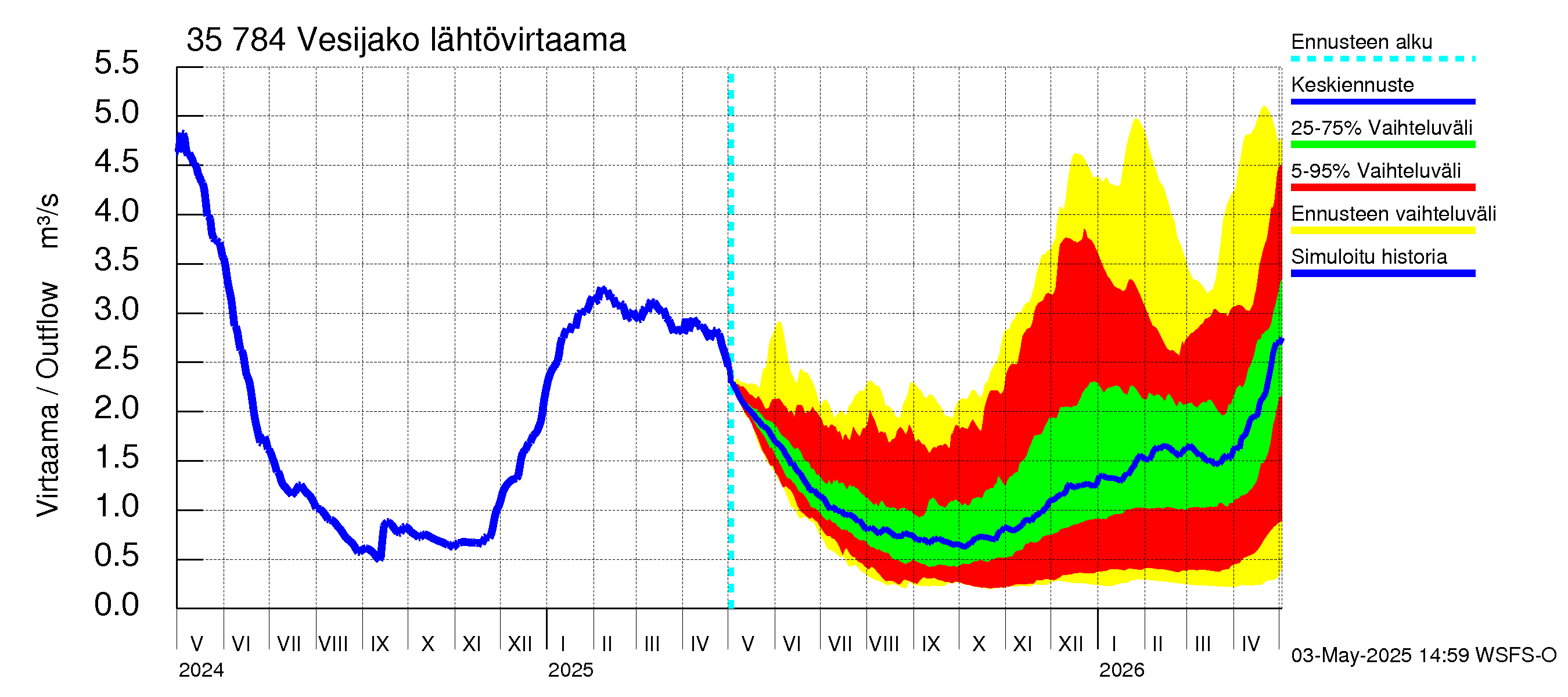 Kokemäenjoen vesistöalue - Vesijako: Lähtövirtaama / juoksutus - jakaumaennuste