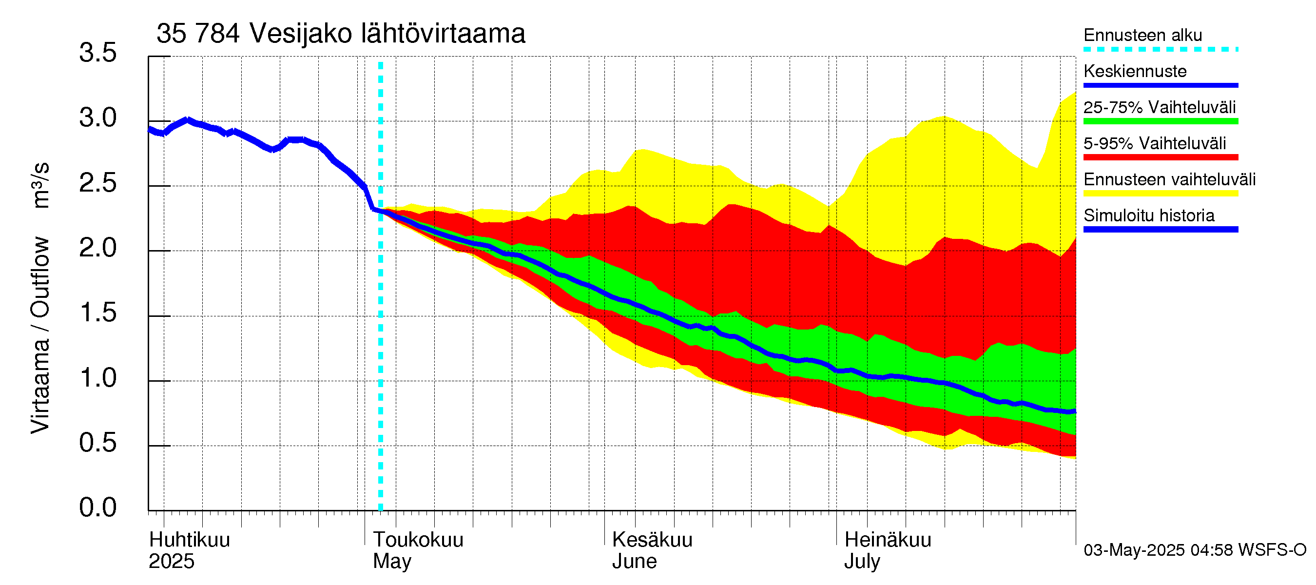 Kokemäenjoen vesistöalue - Vesijako: Lähtövirtaama / juoksutus - jakaumaennuste