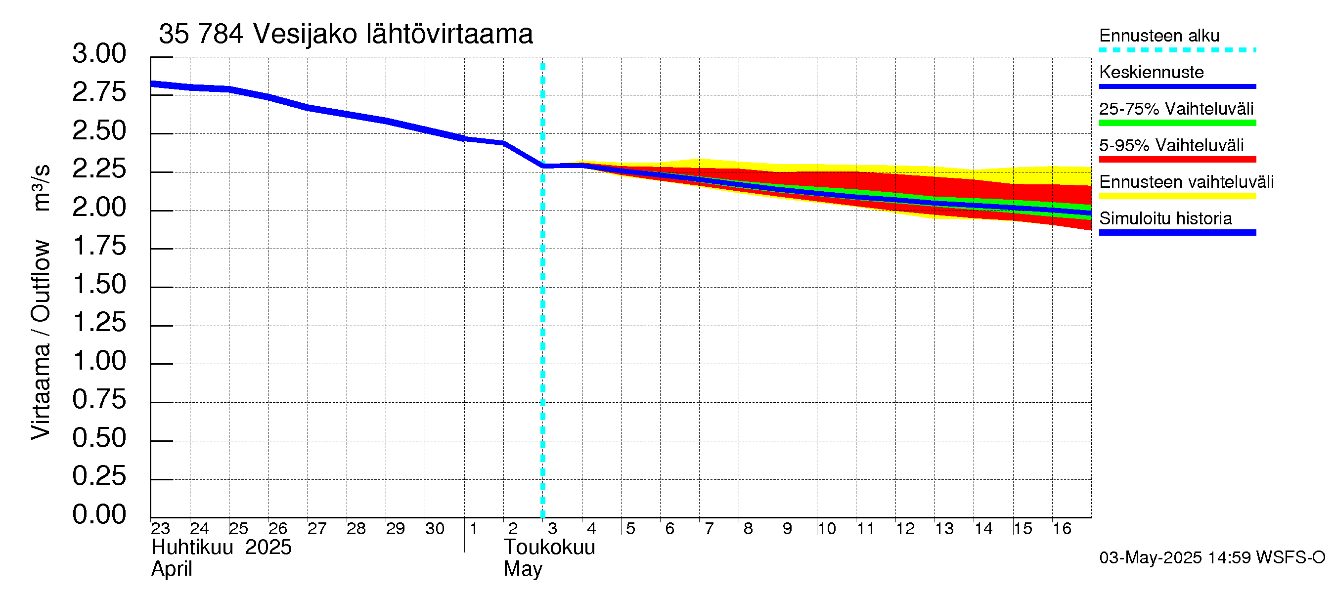 Kokemäenjoen vesistöalue - Vesijako: Lähtövirtaama / juoksutus - jakaumaennuste