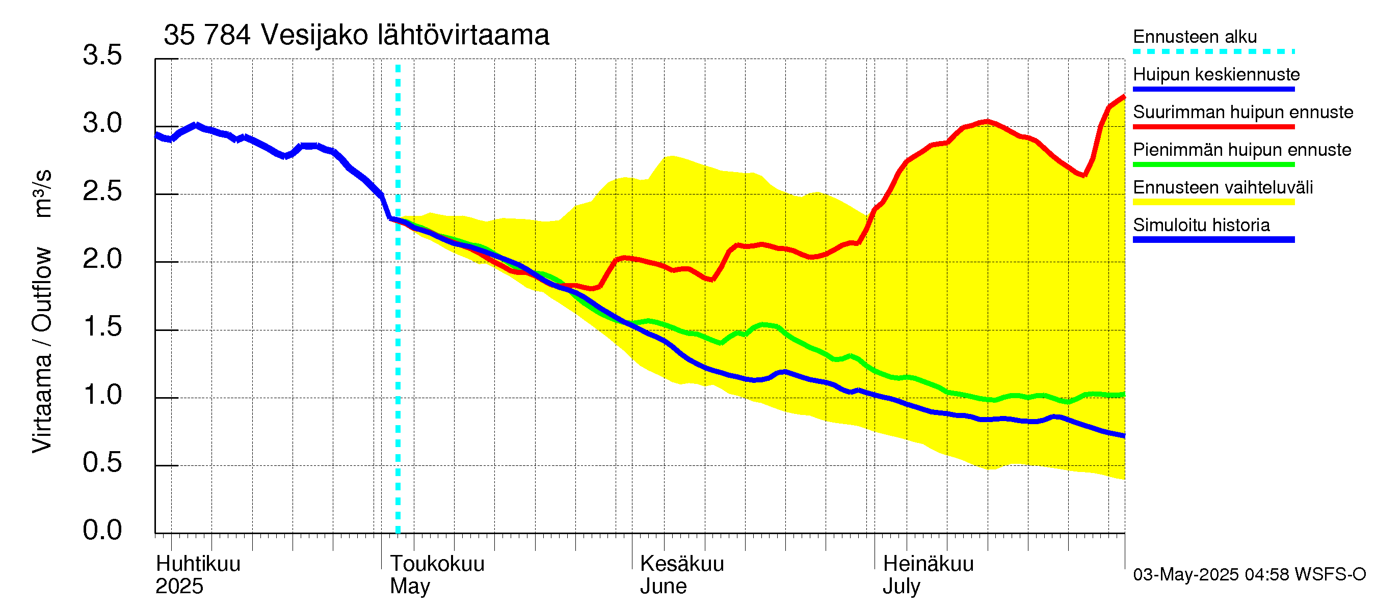 Kokemäenjoen vesistöalue - Vesijako: Lähtövirtaama / juoksutus - huippujen keski- ja ääriennusteet