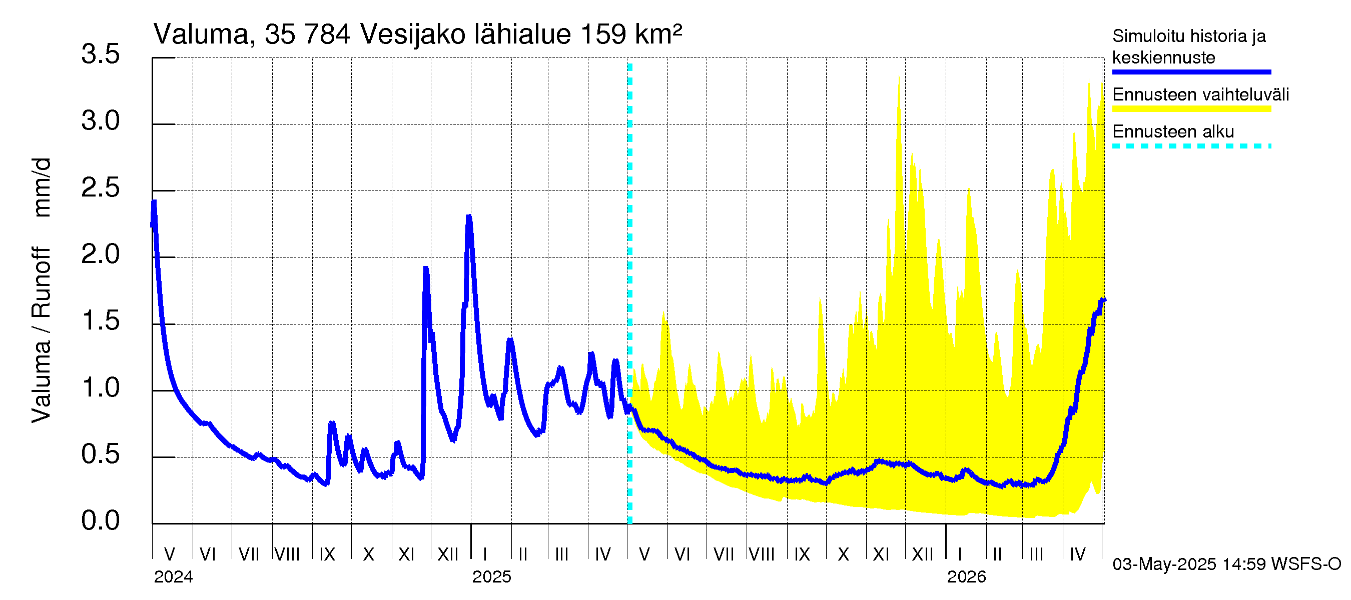 Kokemäenjoen vesistöalue - Vesijako: Valuma