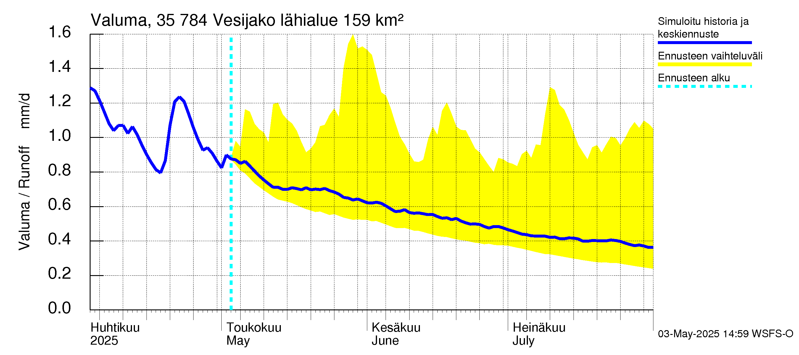 Kokemäenjoen vesistöalue - Vesijako: Valuma