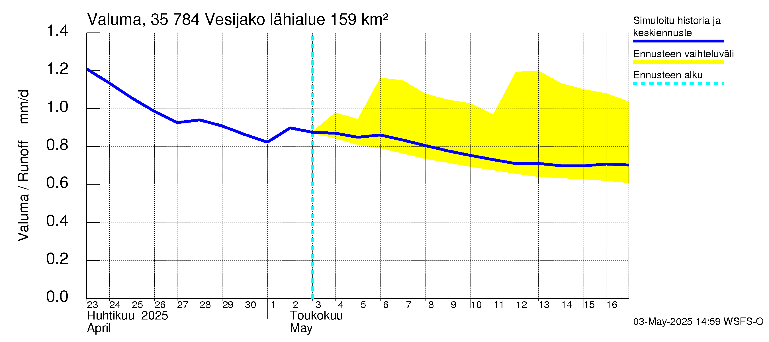 Kokemäenjoen vesistöalue - Vesijako: Valuma
