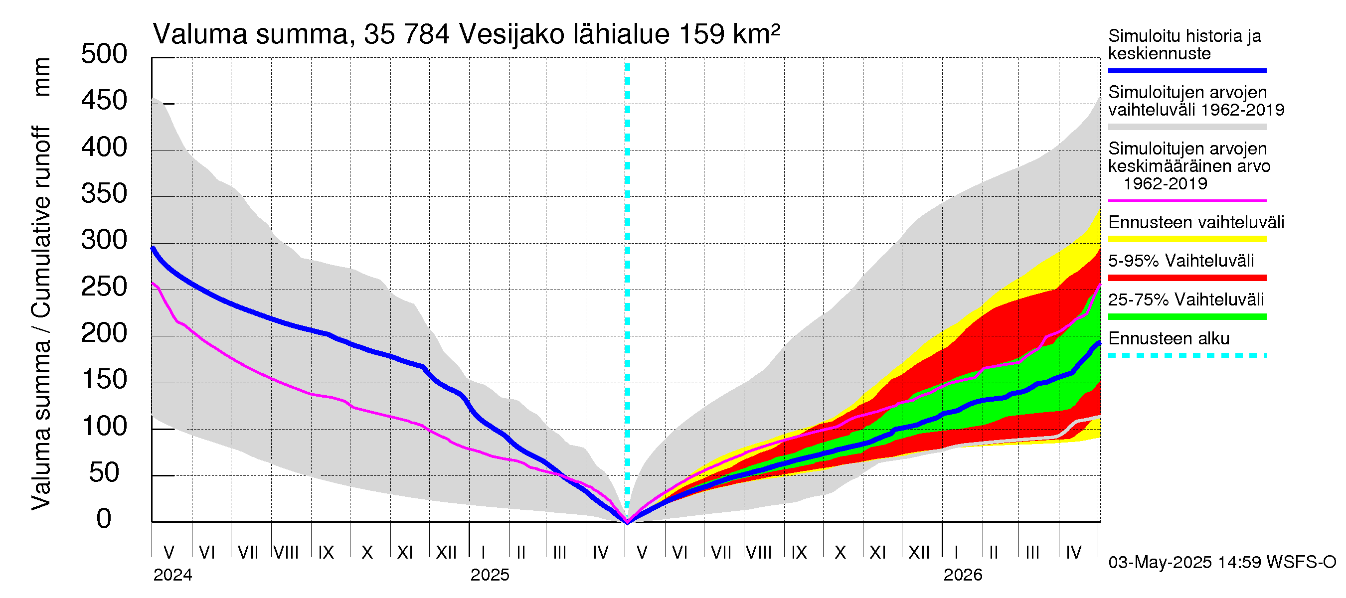 Kokemäenjoen vesistöalue - Vesijako: Valuma - summa