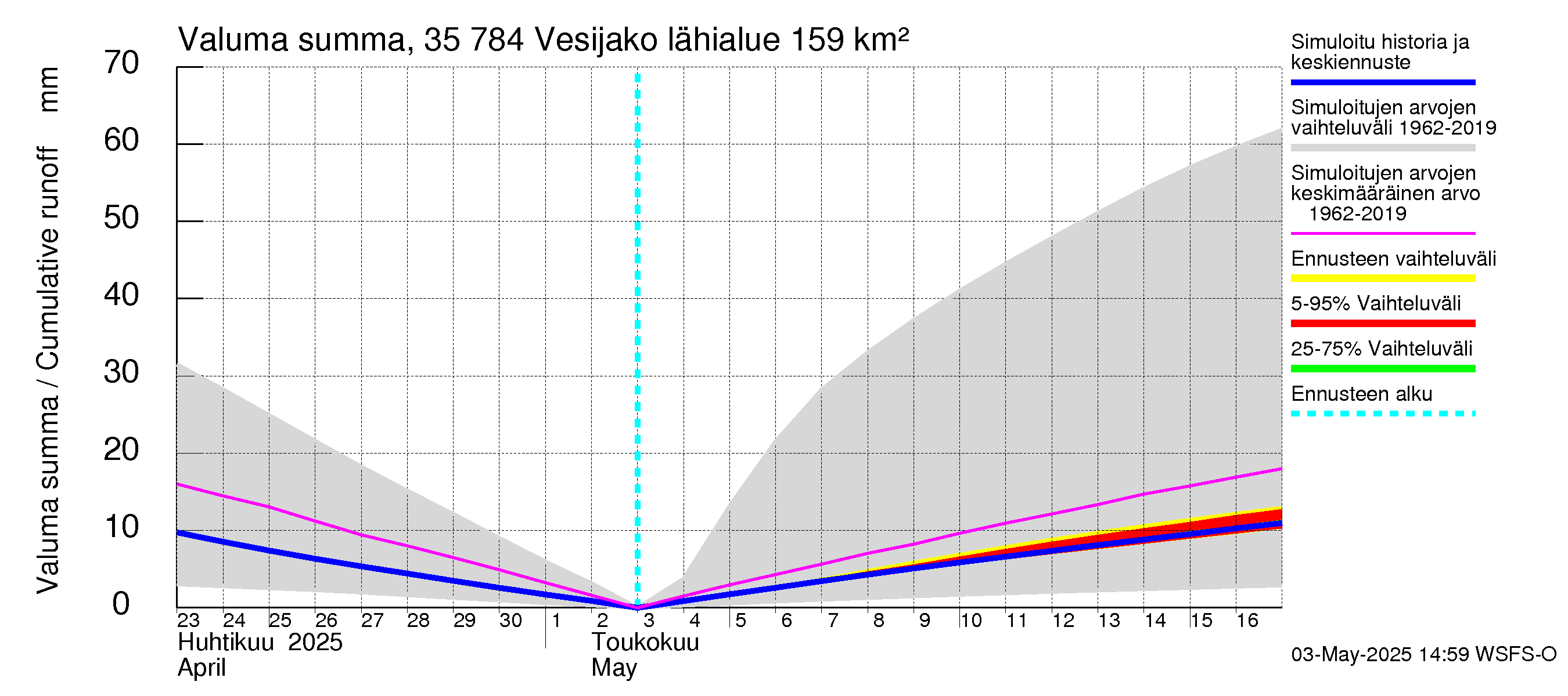 Kokemäenjoen vesistöalue - Vesijako: Valuma - summa
