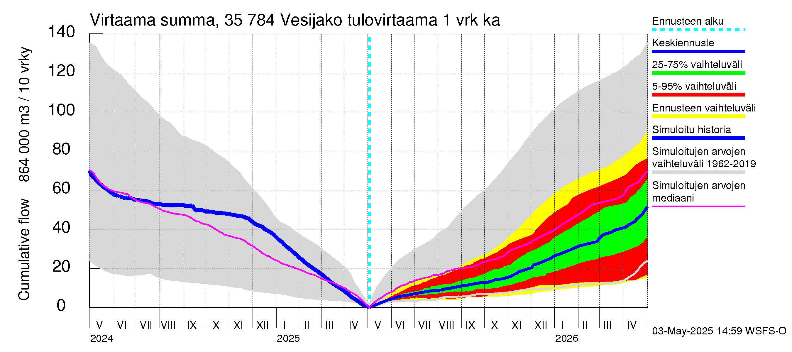 Kokemäenjoen vesistöalue - Vesijako: Tulovirtaama - summa