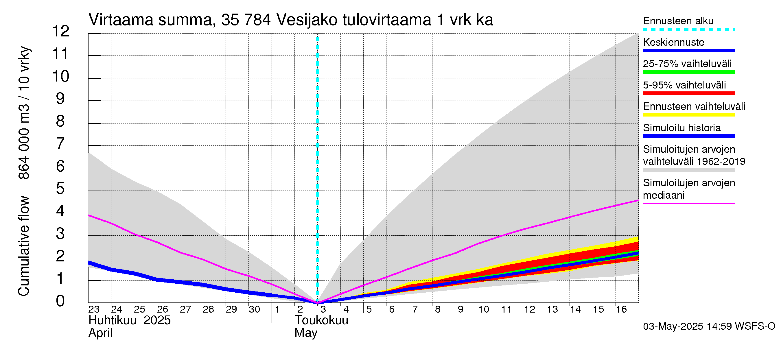 Kokemäenjoen vesistöalue - Vesijako: Tulovirtaama - summa