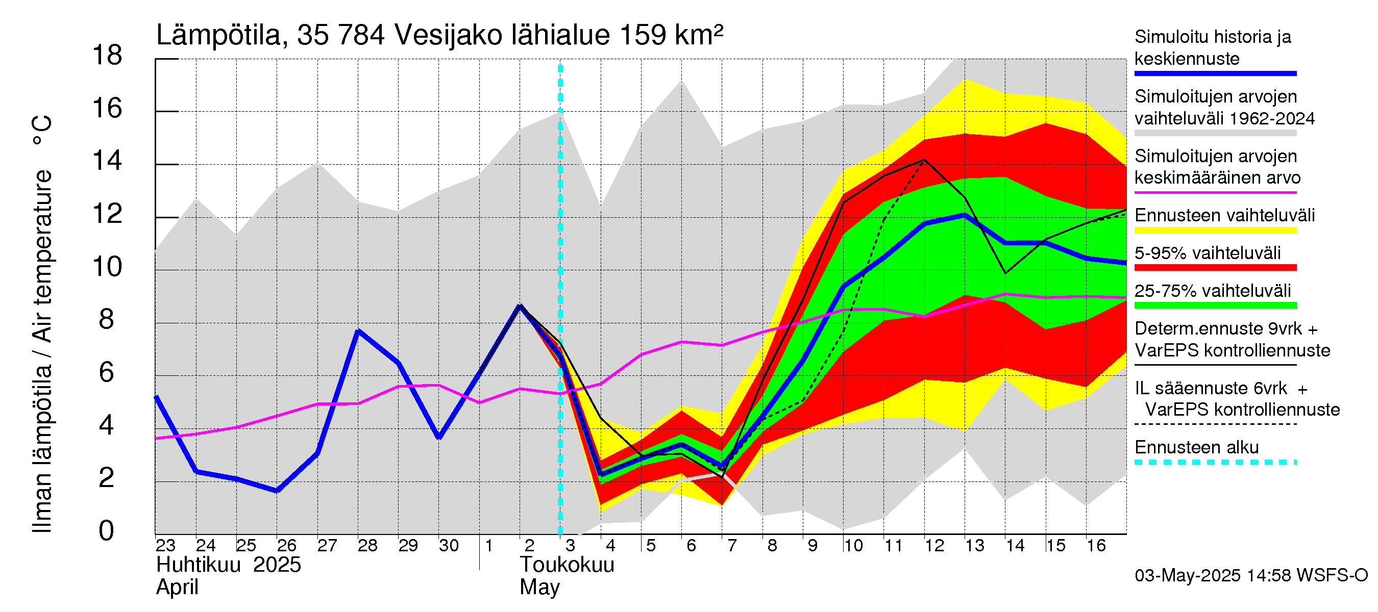 Kokemäenjoen vesistöalue - Vesijako: Ilman lämpötila