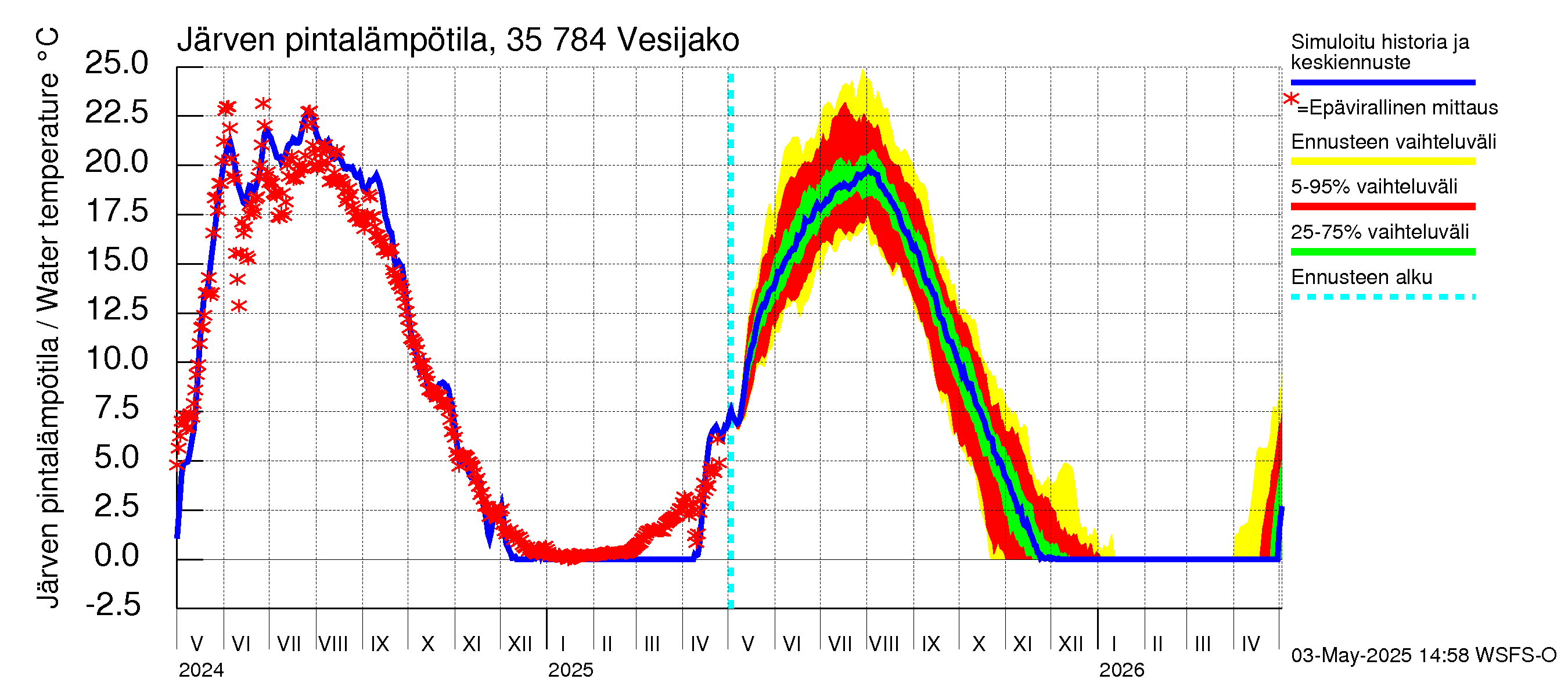Kokemäenjoen vesistöalue - Vesijako: Järven pintalämpötila