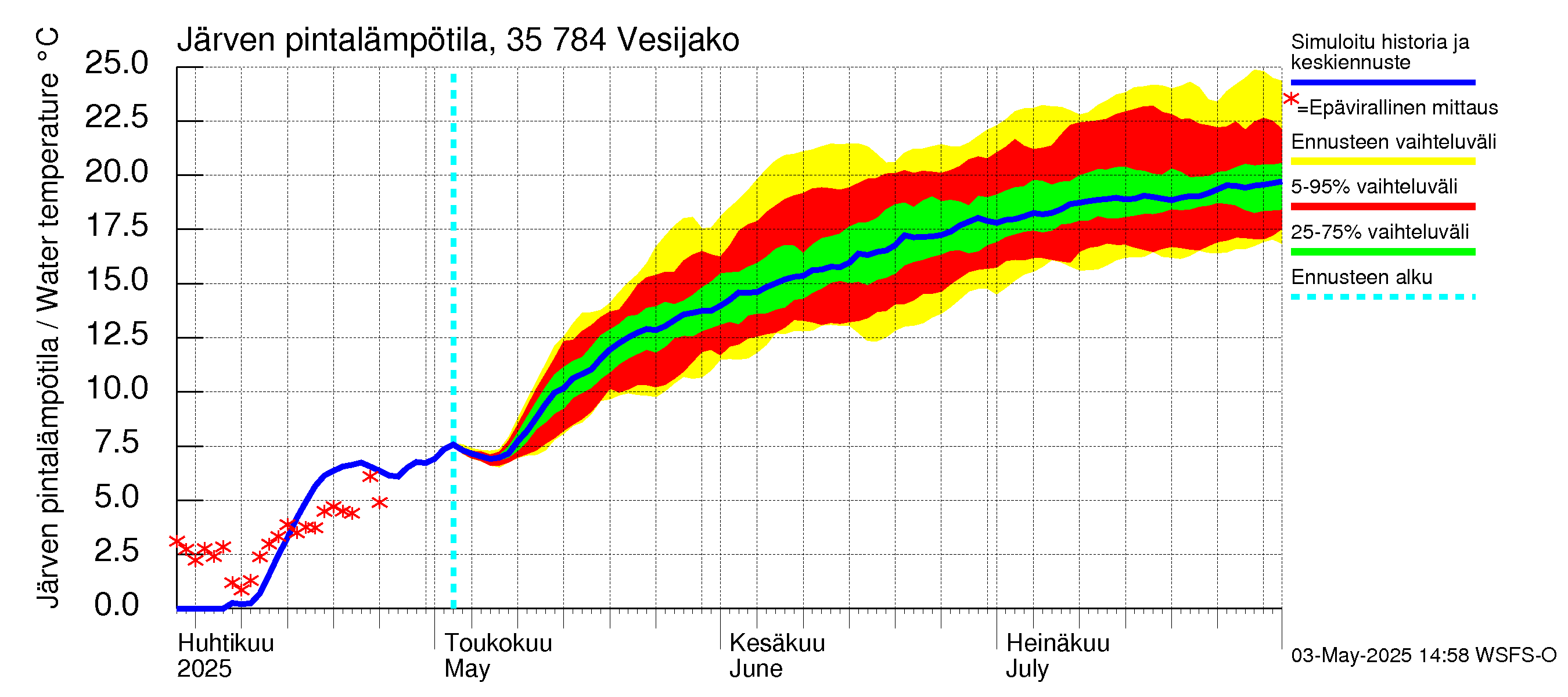 Kokemäenjoen vesistöalue - Vesijako: Järven pintalämpötila