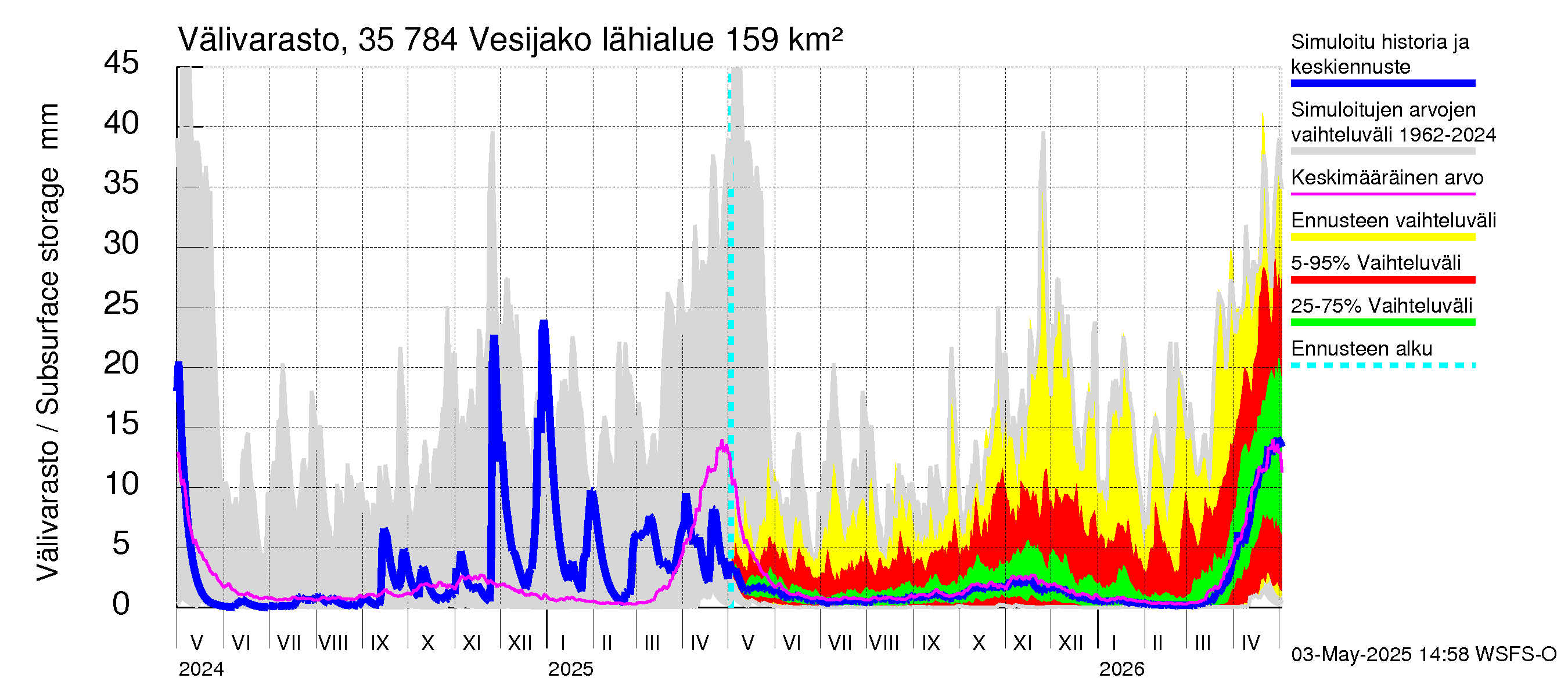 Kokemäenjoen vesistöalue - Vesijako: Välivarasto