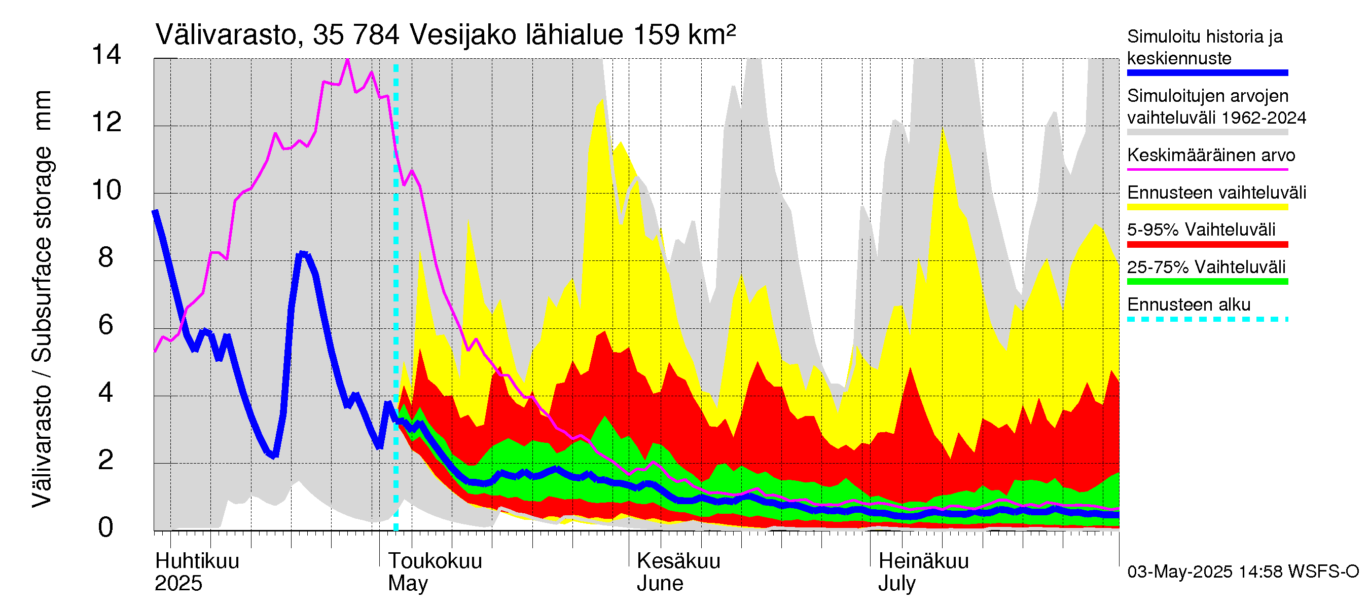 Kokemäenjoen vesistöalue - Vesijako: Välivarasto