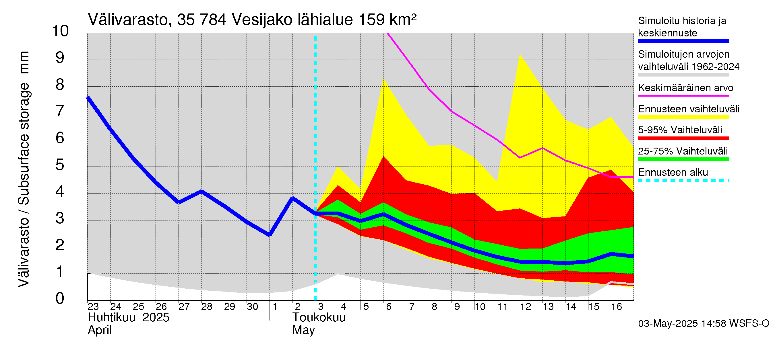 Kokemäenjoen vesistöalue - Vesijako: Välivarasto