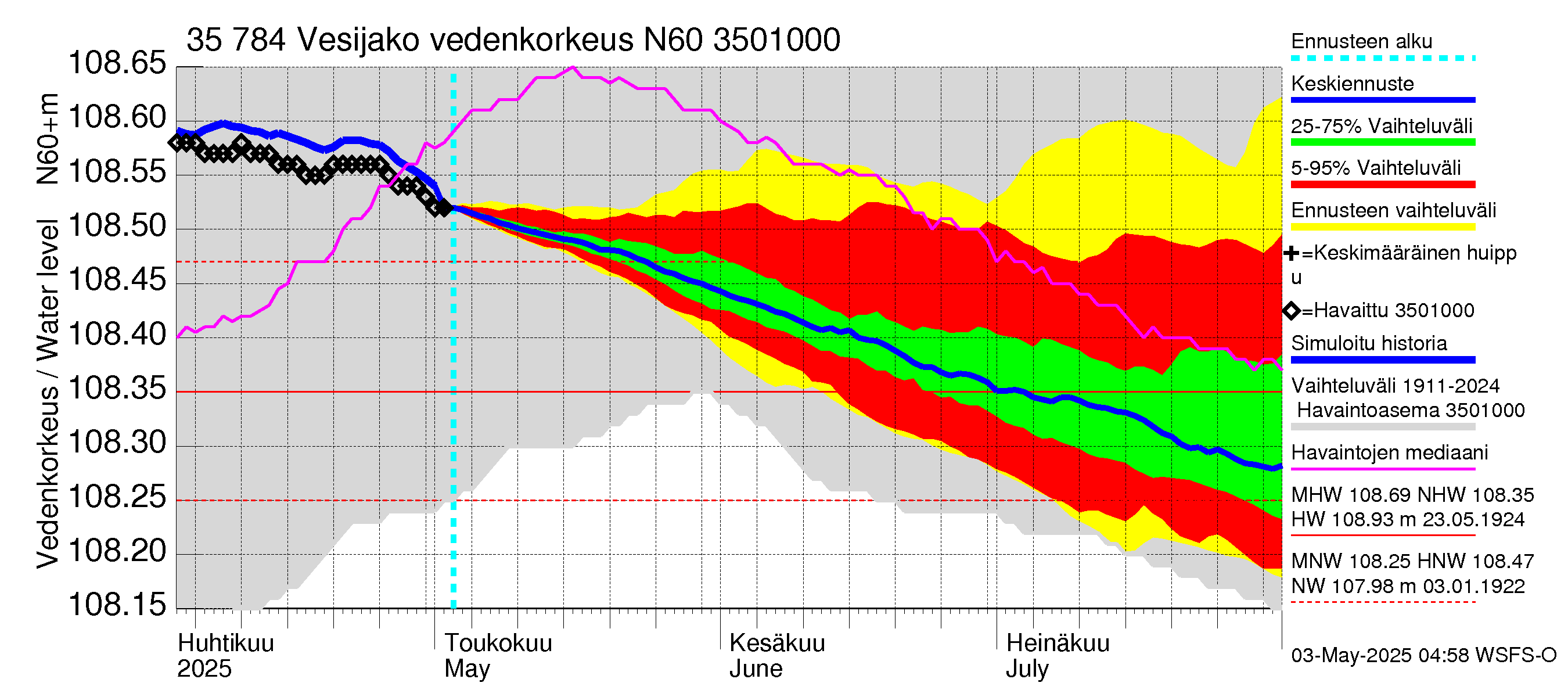 Kokemäenjoen vesistöalue - Vesijako: Vedenkorkeus - jakaumaennuste