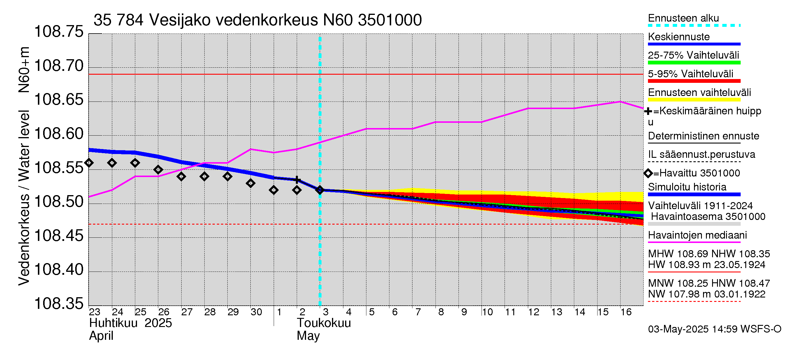 Kokemäenjoen vesistöalue - Vesijako: Vedenkorkeus - jakaumaennuste