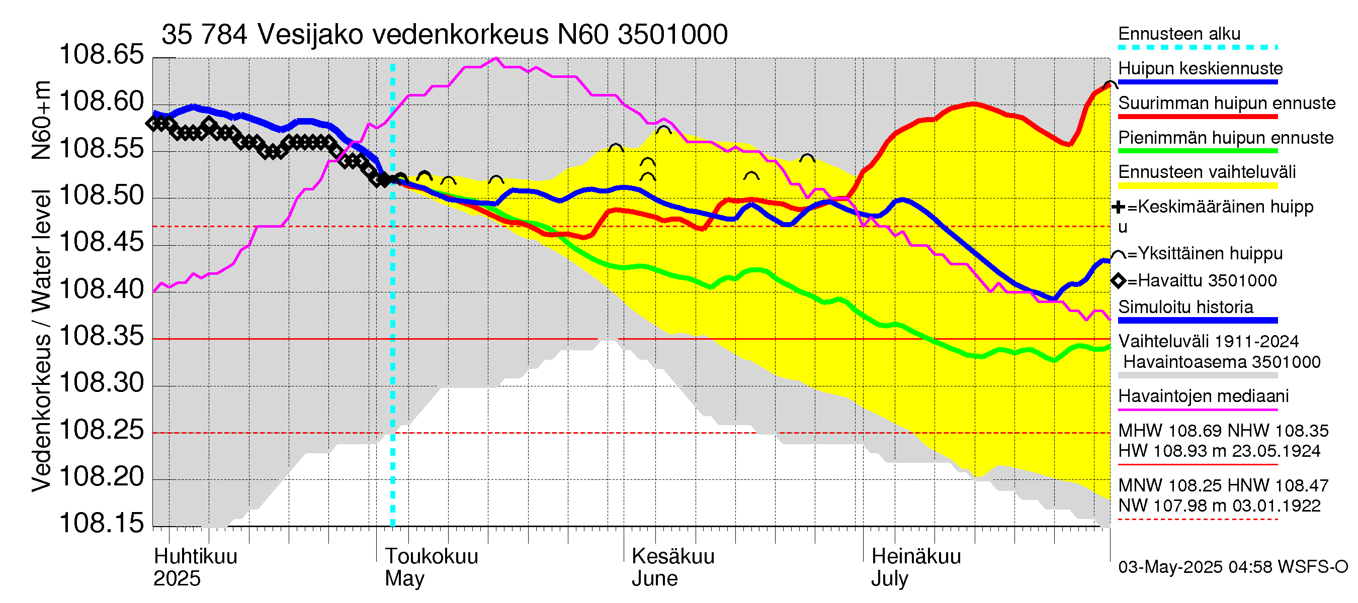 Kokemäenjoen vesistöalue - Vesijako: Vedenkorkeus - huippujen keski- ja ääriennusteet
